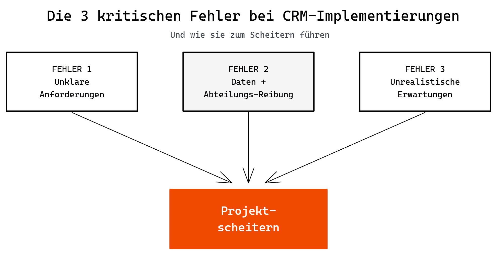 Schaubild: 3 Fehler bei CRM-Implementierung