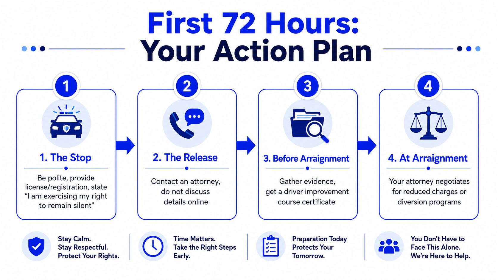 A four-step infographic showing the legal action plan to follow during the first 72 hours after a traffic stop.