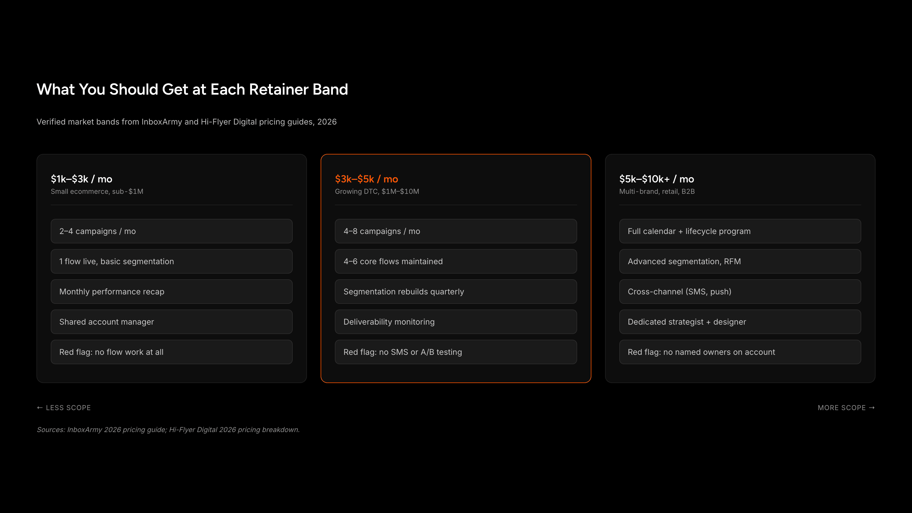 Comparison of $1k, $3k, and $5k+ monthly email marketing retainers by scope, fit, and red flags