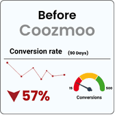 Live Keyword Tracking Report by Coozmoo