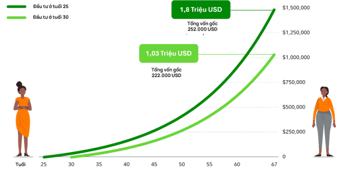 Mô phỏng hiệu quả đầu tư nhờ lãi kép: Người phụ nữ đầu tư 6000 USD mỗi năm với mức lợi nhuận 7% mỗi năm và rút tiền năm 67 tuổi. Nếu không đầu tư sớm ở tuổi 25 mà chờ đến năm 30 tuổi mới bắt đầu, nhà đầu tư sẽ mất đi khoản lợi nhuận trị giá hơn 500.000 USD. Nguồn: Fidelity