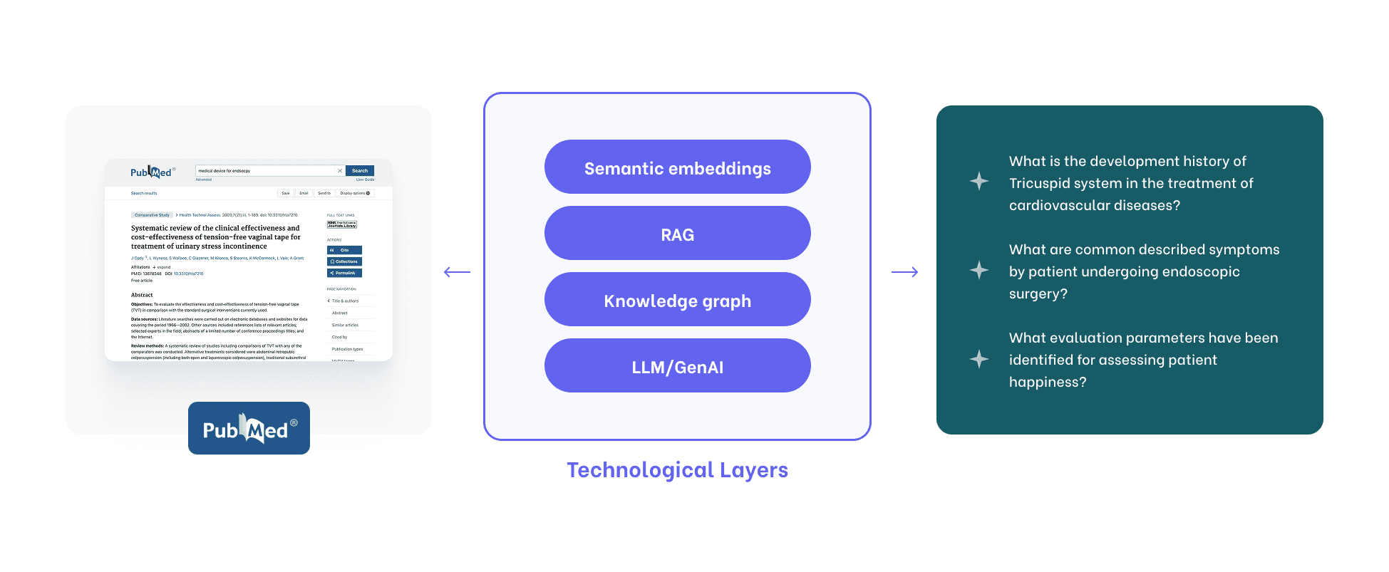 Technology layers behind semantic extraction, retrieving meaning from PubMed literature to answer clinical questions.