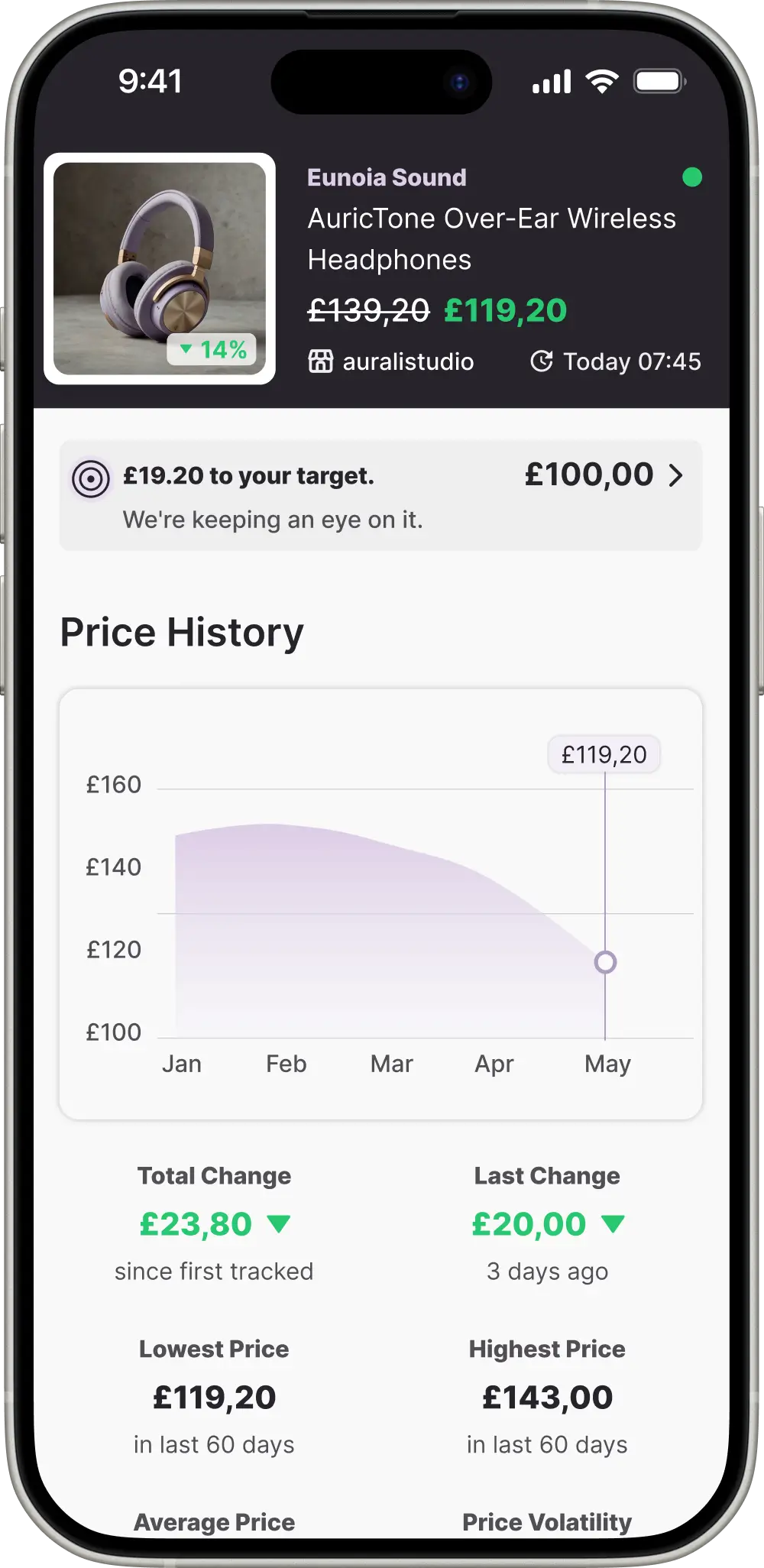 Whisprice app showing price history for wireless headphones tracked from a UK store. The chart displays price changes over time in pounds, with the current price at £119.20, lowest price at £119.20, and highest price at £143.00 in the last 60 days. A target price of £100.00 is set with a notification tracker.
