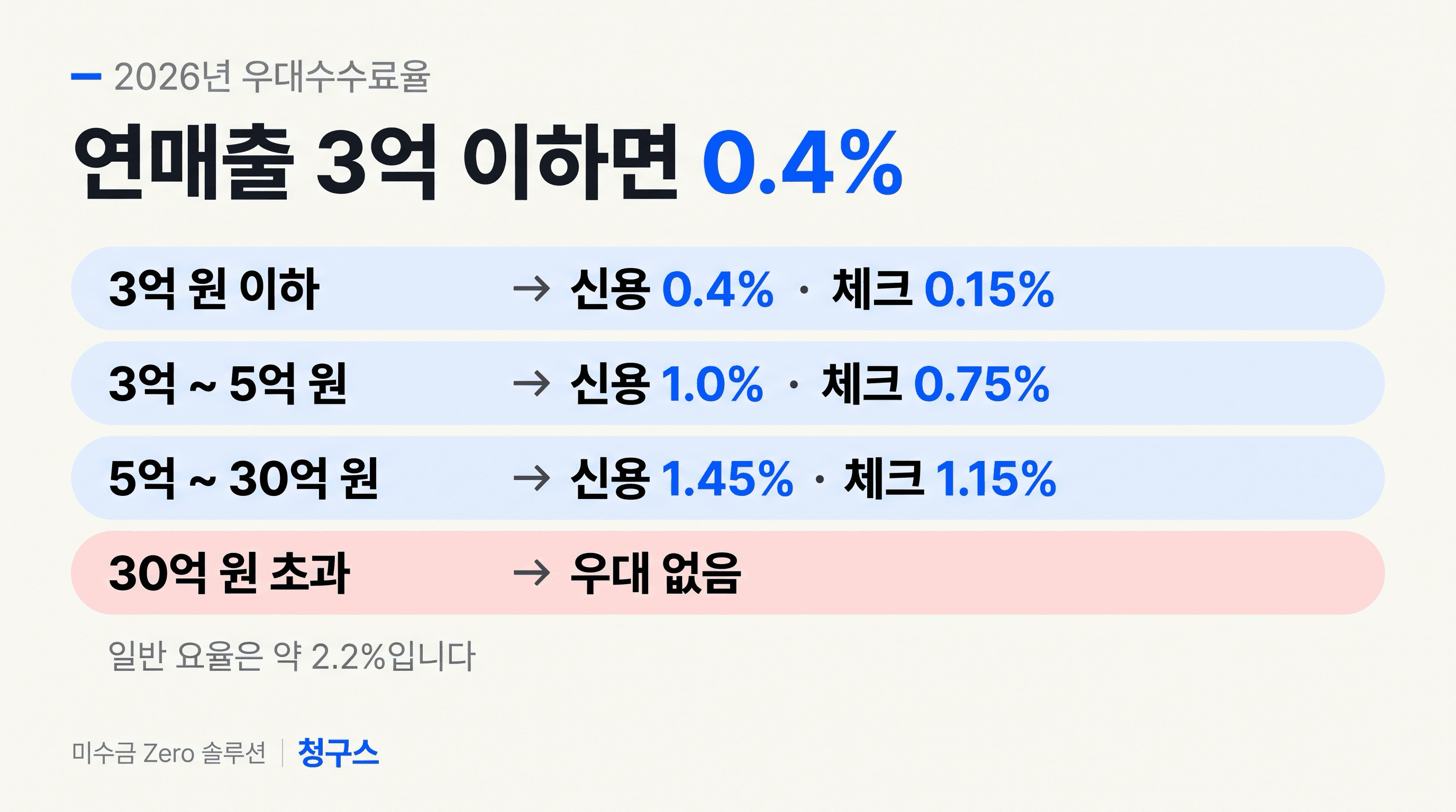 연매출 구간별 우대수수료율