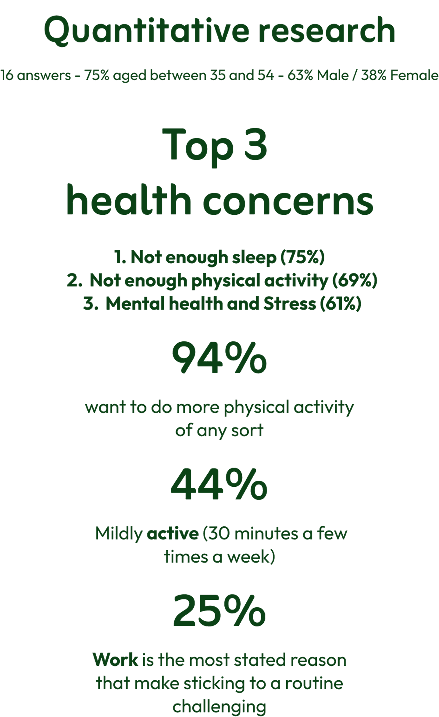 Infographic showing quantitative research results on health concerns, including percentages for sleep deprivation, physical inactivity, stress, desire for more activity, and challenges in sticking to routines due to work.