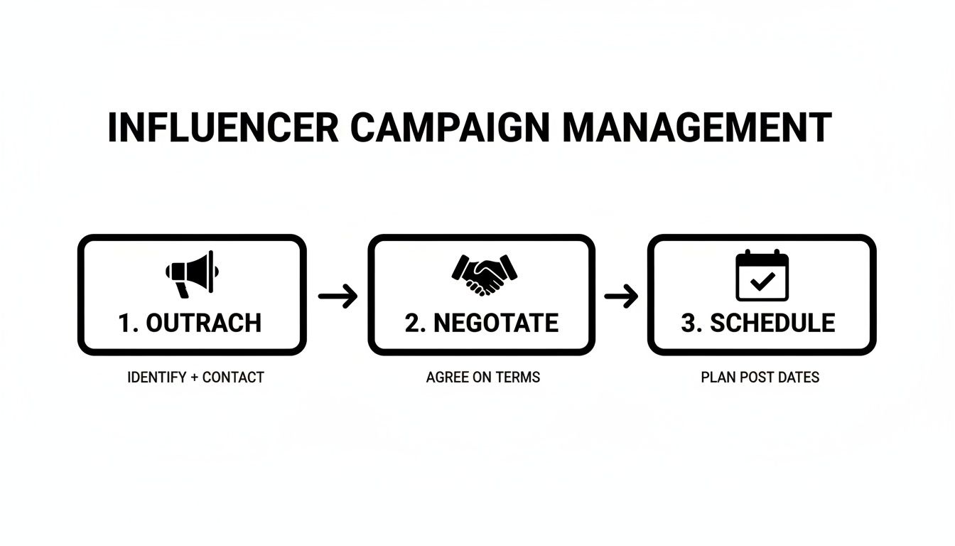 A three-step process diagram for influencer campaign management: outreach, negotiation, and scheduling.
