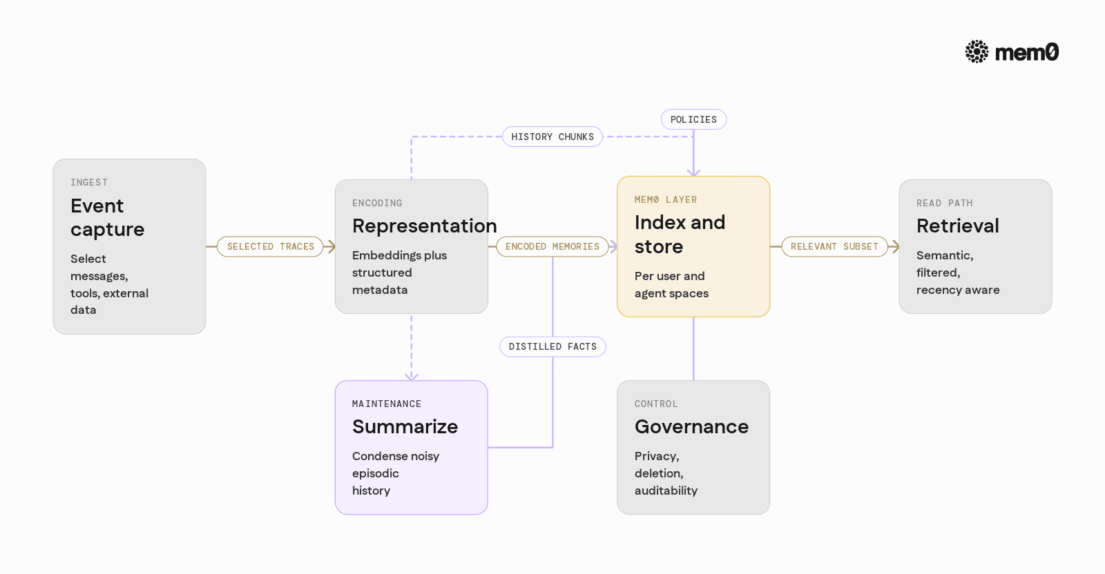 Shows the core components of an agent memory system as a left to right pipeline, making their relationships clearer than the linear list in prose.
