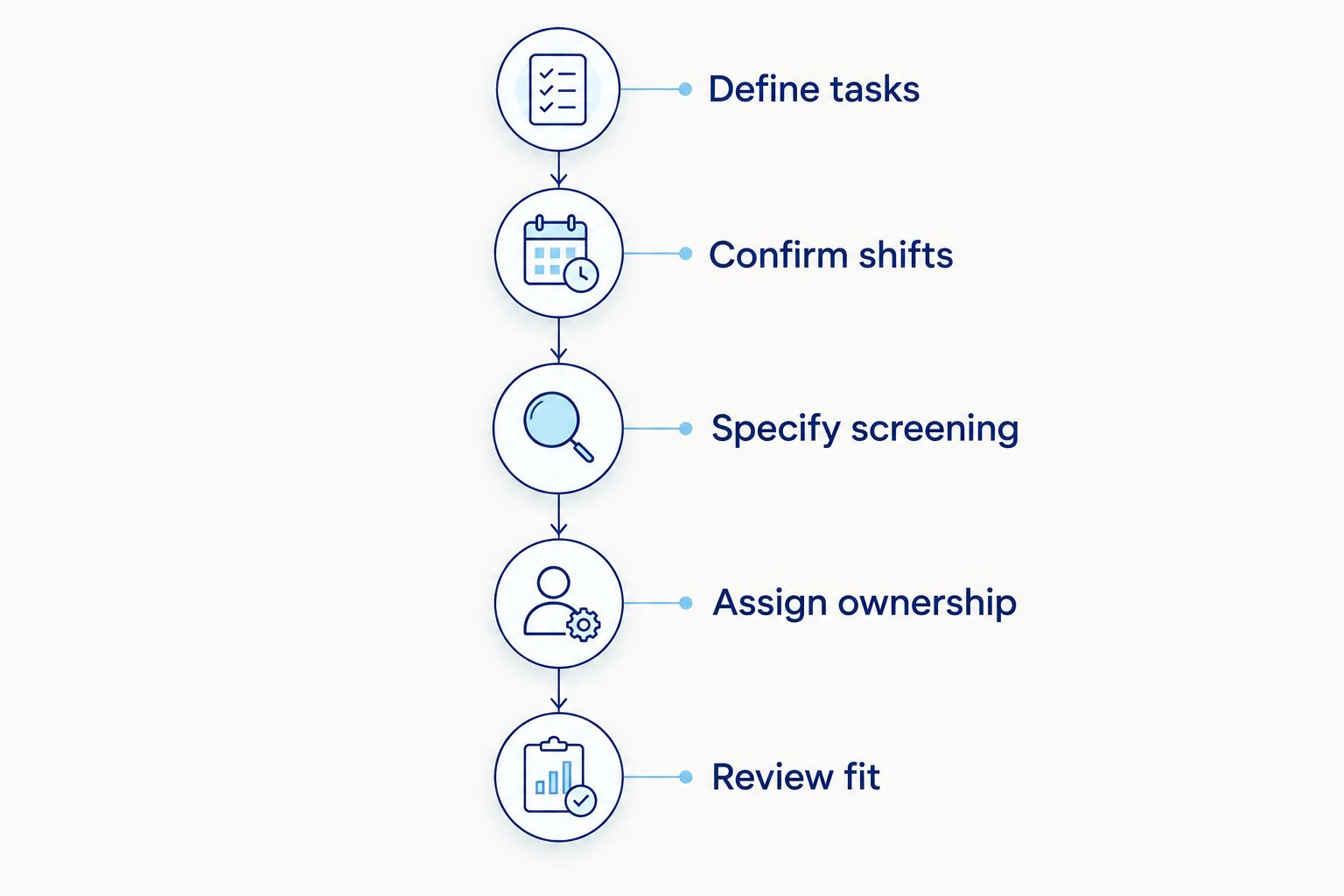 Five stages for preparing and managing a manufacturing staffing request