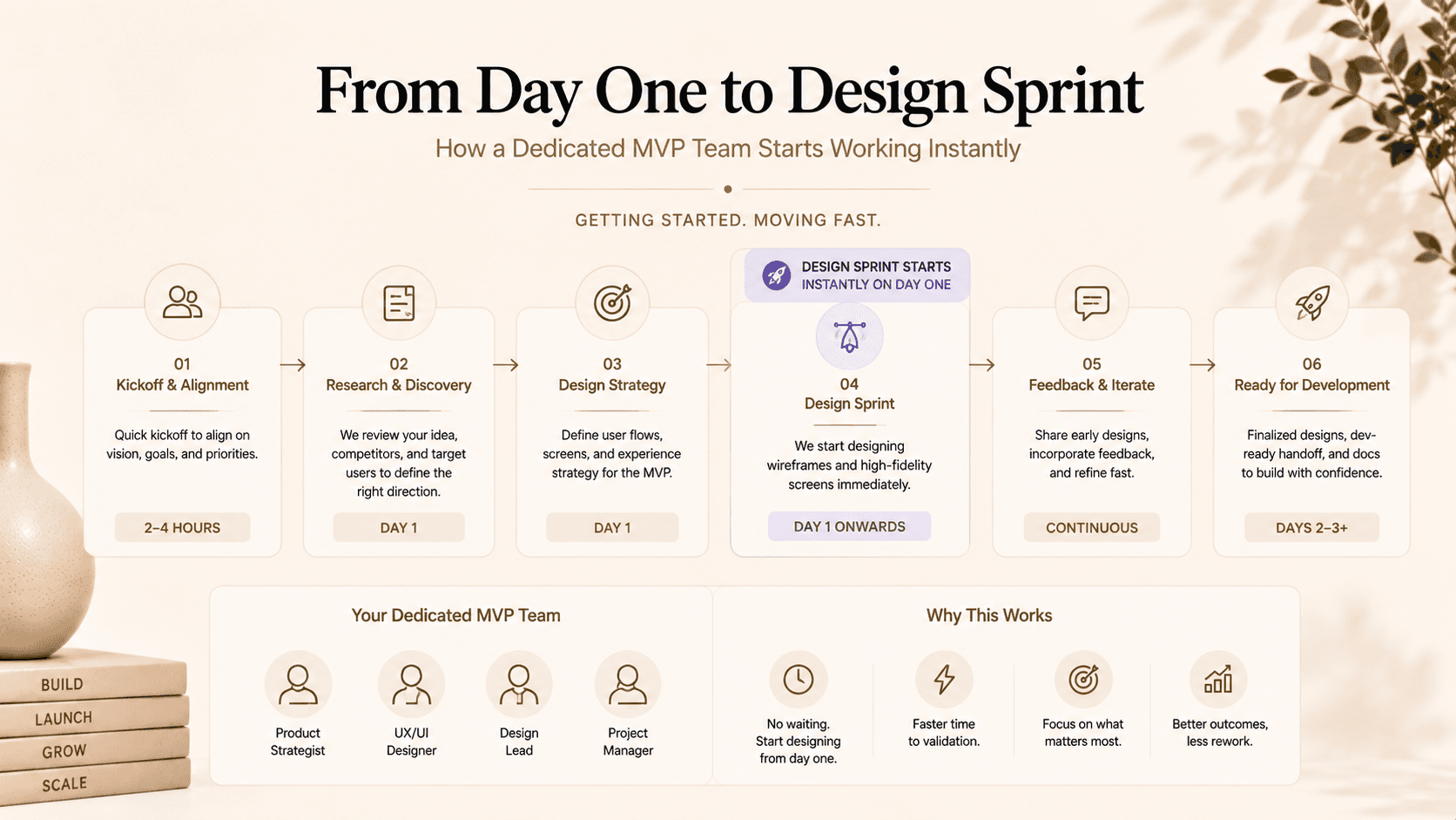 A workflow graphic showing how a dedicated MVP team starts working on design sprints instantly on day one]
