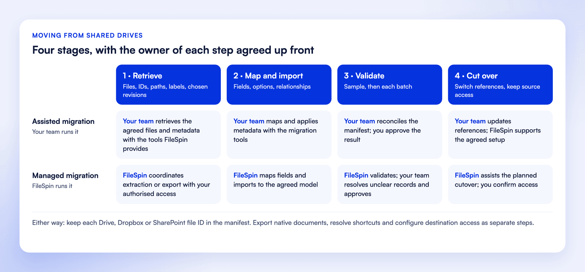 Four migration stages, retrieve, map and import, validate and cut over, showing who carries out each one in an assisted migration and in a managed migration by FileSpin