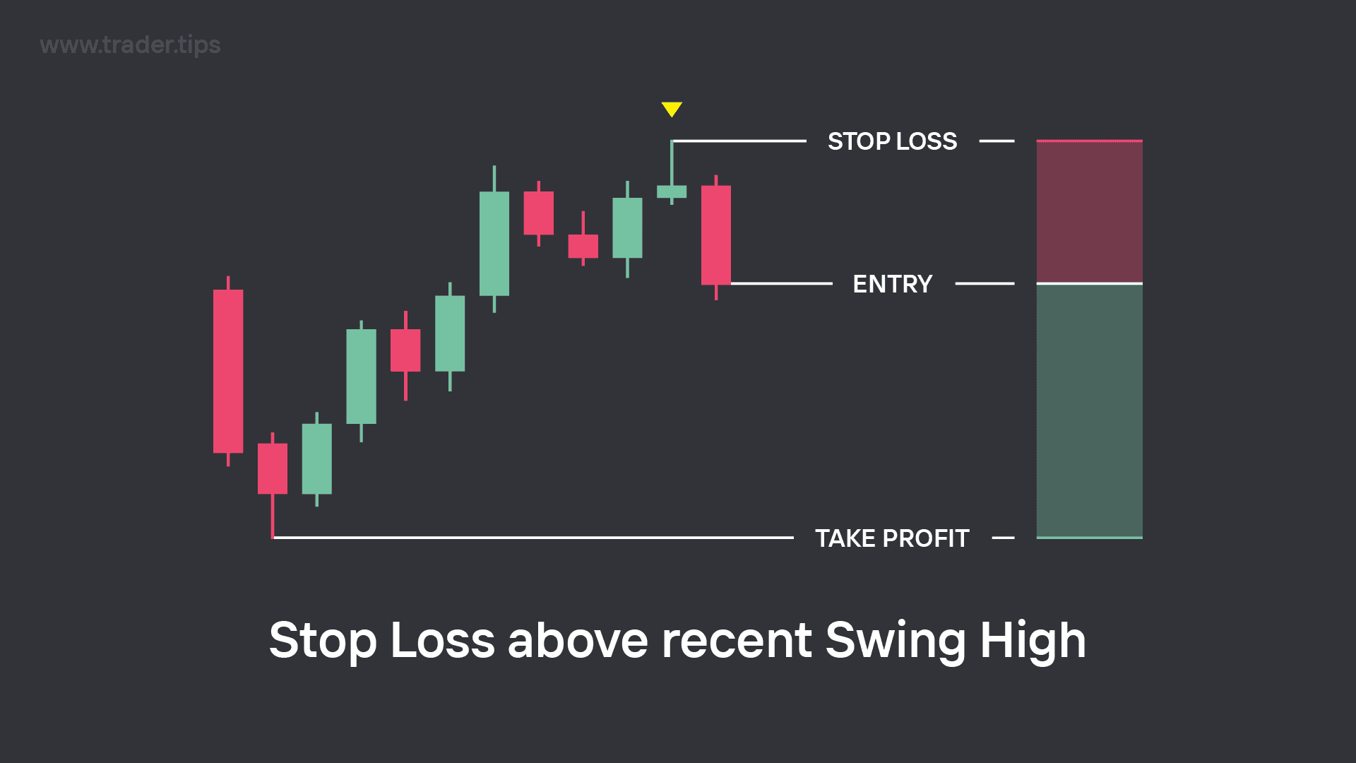 Example of a recent Swing High being used for Stop Loss placement during a Short Trade