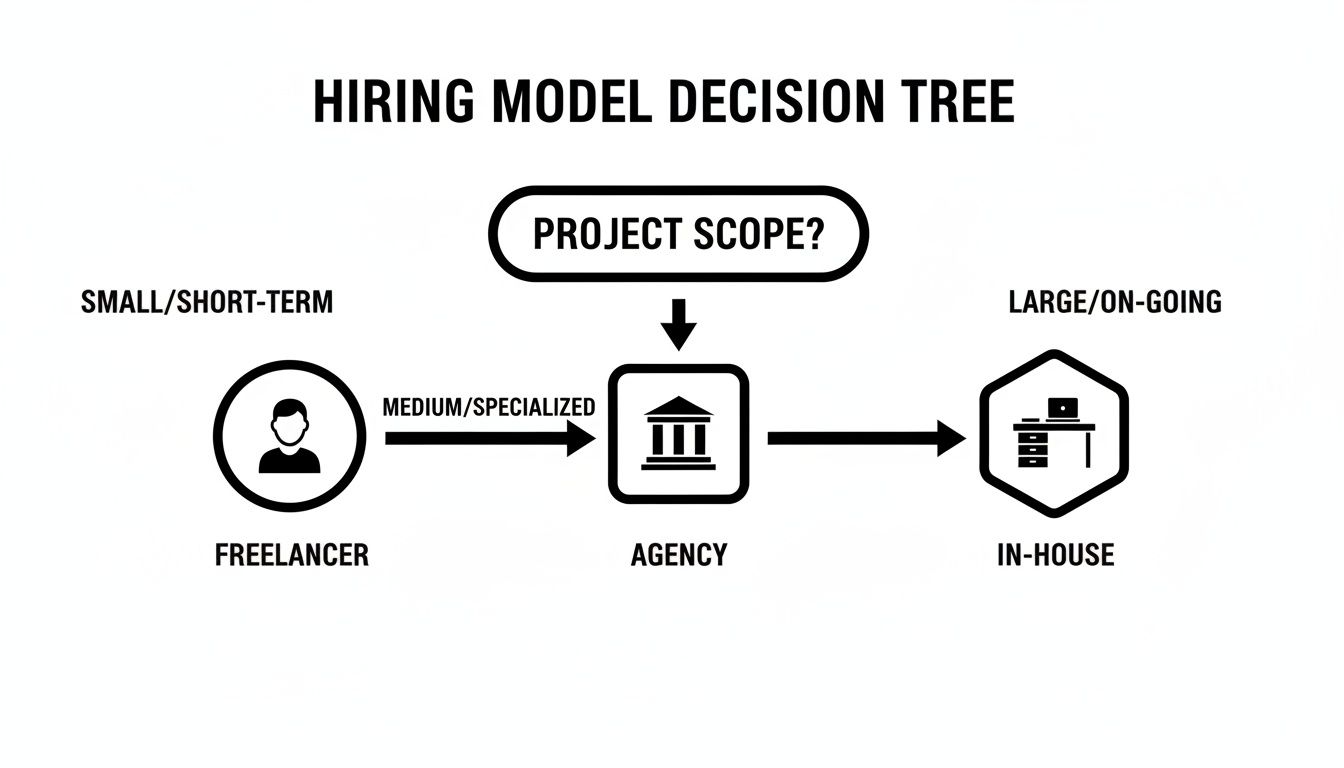 Hiring model decision tree: choose between freelancer, agency, or in-house based on project scope.