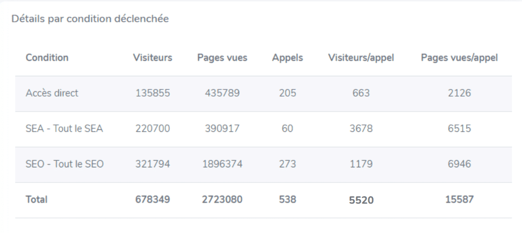 Canaux à prioriser selon les données de call-tracking
