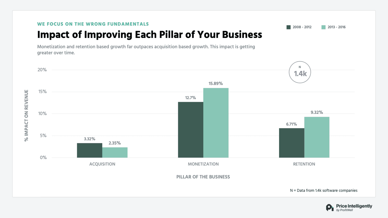 The Impact of Improving Each Pillar of Your Business