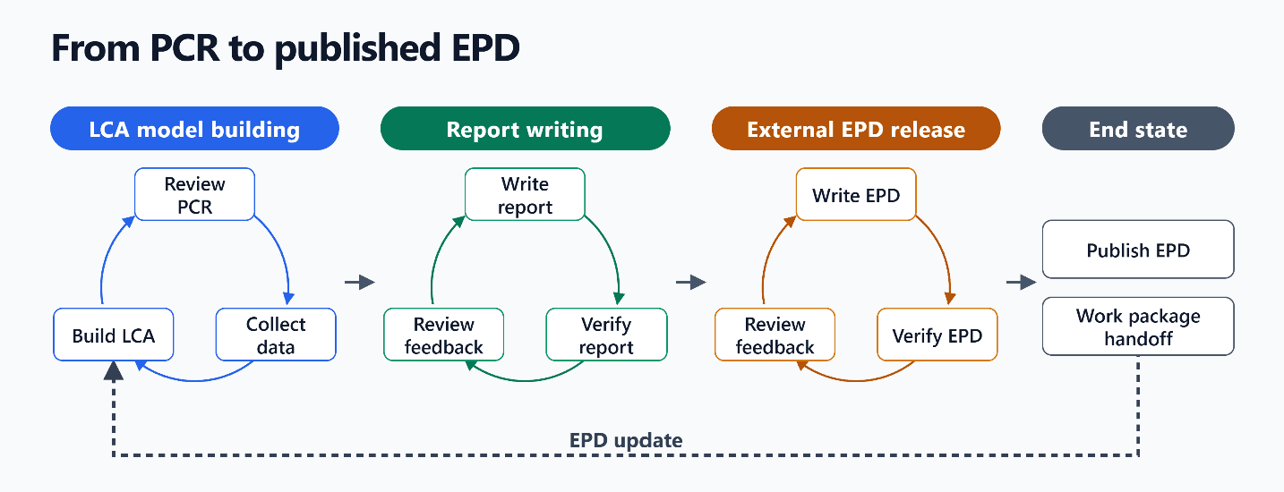 A four-stage path from Product Category Rule to published EPD, in which three of the four stages are loops rather than straight lines. LCA model building cycles through review PCR, collect data and build LCA. Report writing cycles through write report, verify report and review feedback. External EPD release cycles through write EPD, verify EPD and review feedback. The final stage publishes the EPD and hands off the work package, and a dashed arrow labelled EPD update runs from there back to build LCA.