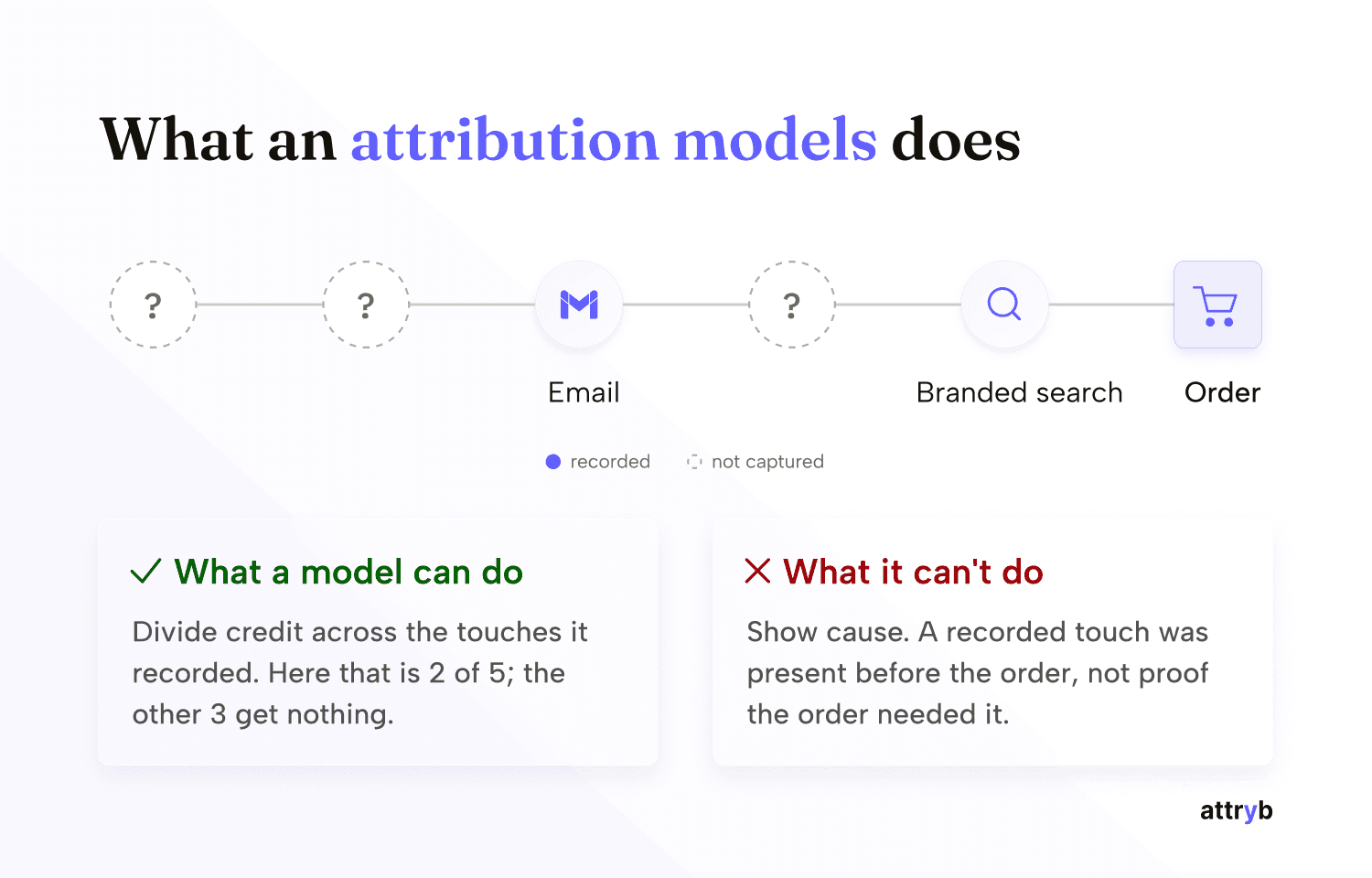 Marketing attribution model diagram showing a customer journey of five touchpoints where only two are recorded (email and branded search) before an order, illustrating how attribution models can only divide credit across recorded touches and cannot prove which touch caused the sale.