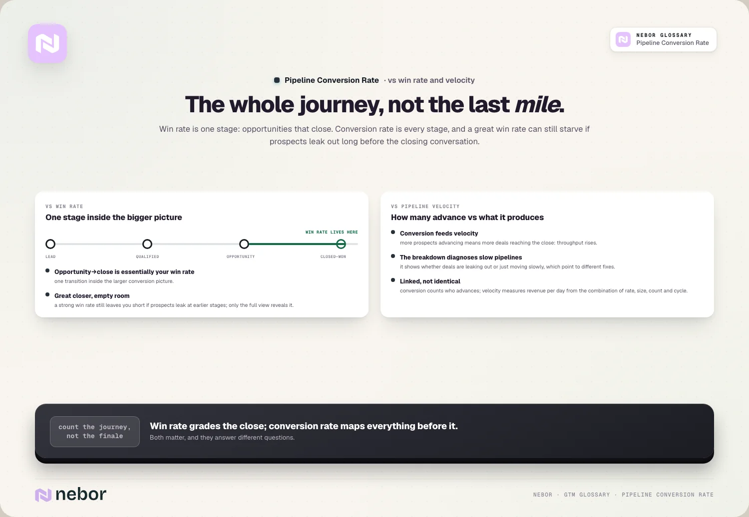 The whole journey, not the last mile: Win rate is one stage: opportunities that close