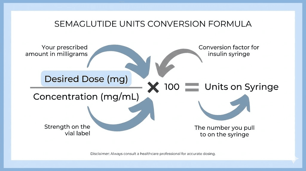 Semaglutide dosage in units universal conversion formula diagram