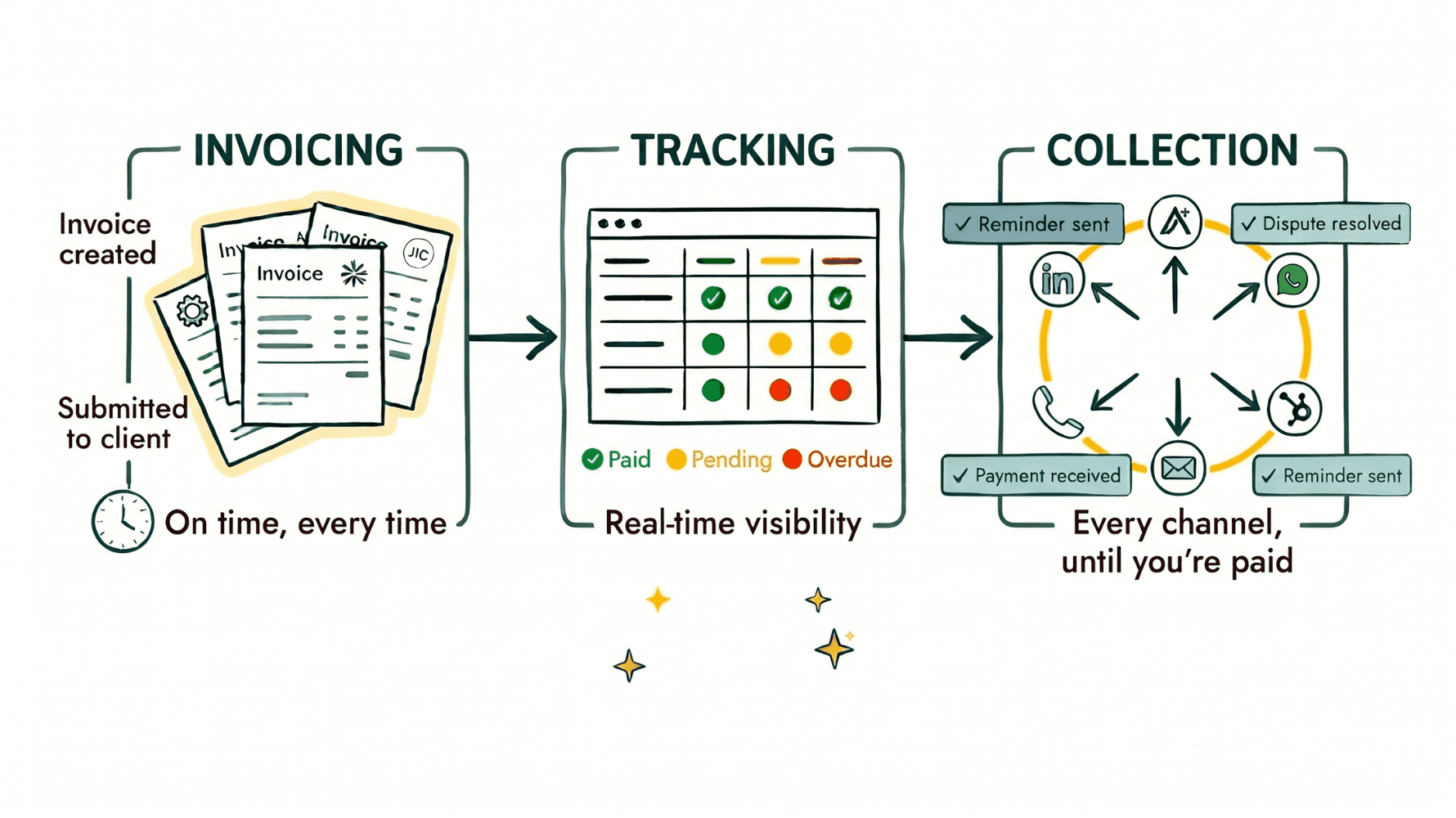 Three-step accounts receivable flow diagram: Invoicing (stack of invoices created and submitted to clients with a clock showing on time every time), Tracking (dashboard with green Paid, yellow Pending and red Overdue dots for real-time visibility), Collection (central node surrounded by LinkedIn, Apollo, WhatsApp, HubSpot, Email and Phone icons with badges Reminder sent, Dispute resolved, Payment received)