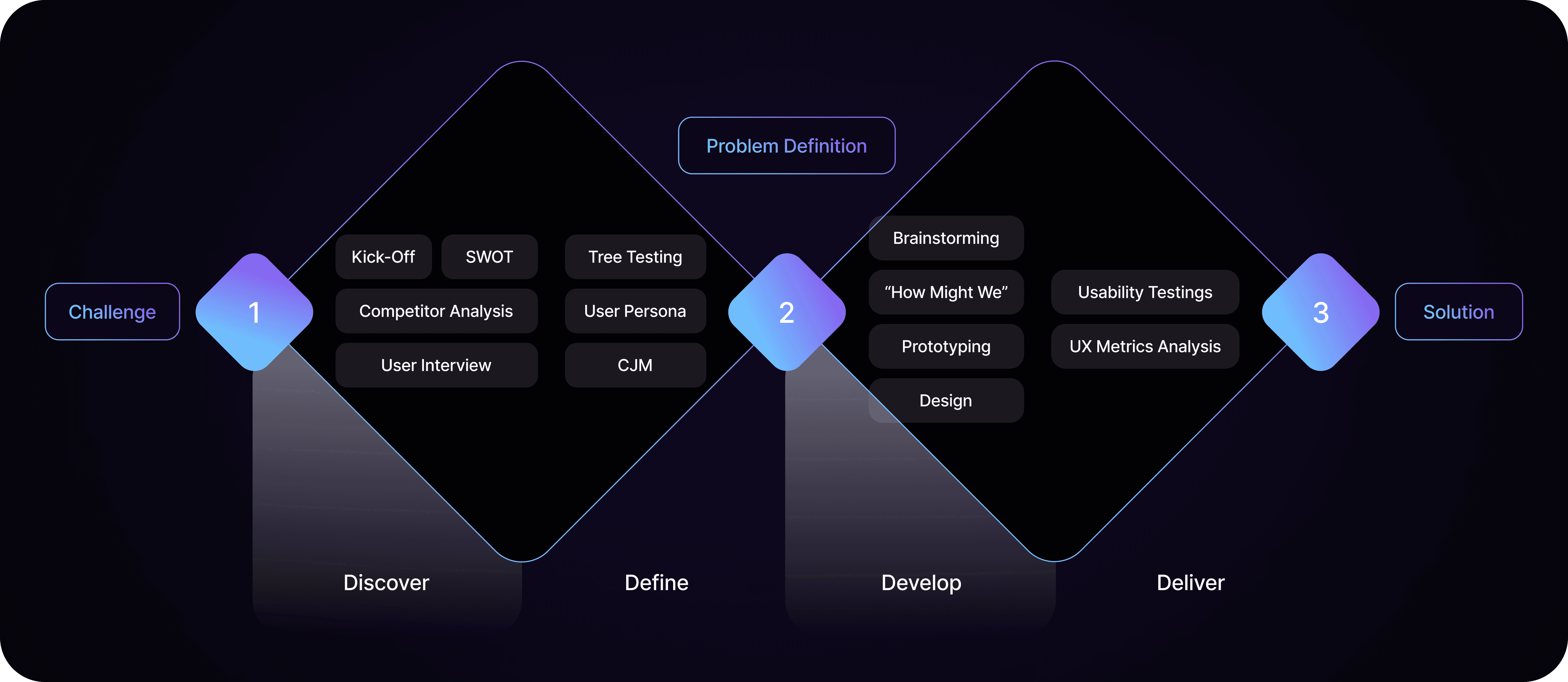 The Double Diamond design approach