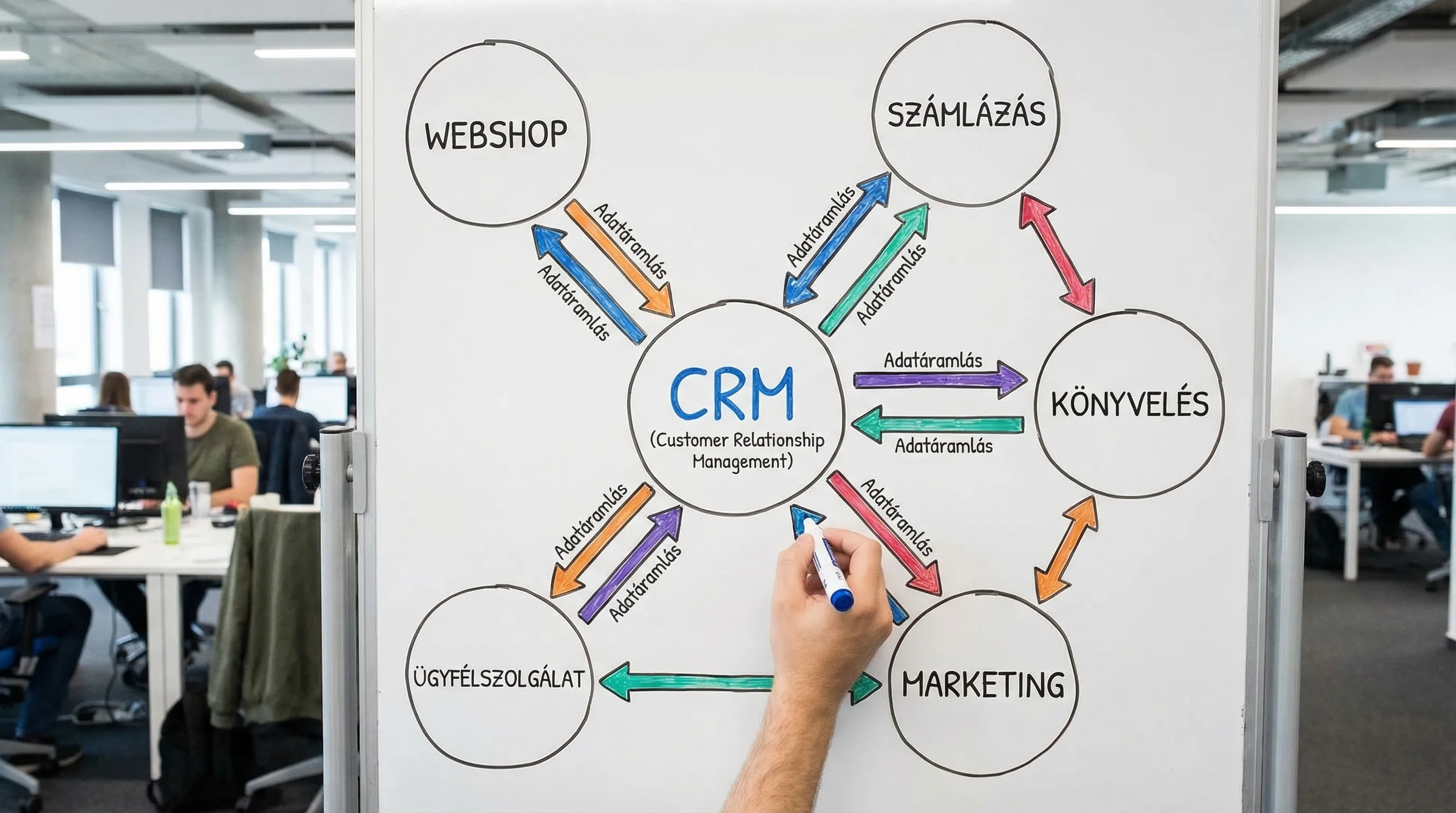 Egy KKV integrációs térképe: CRM a központban, körülötte webshop, számlázás, könyvelés, marketing és ügyfélszolgálat, nyilakkal jelölt adatáramlással.