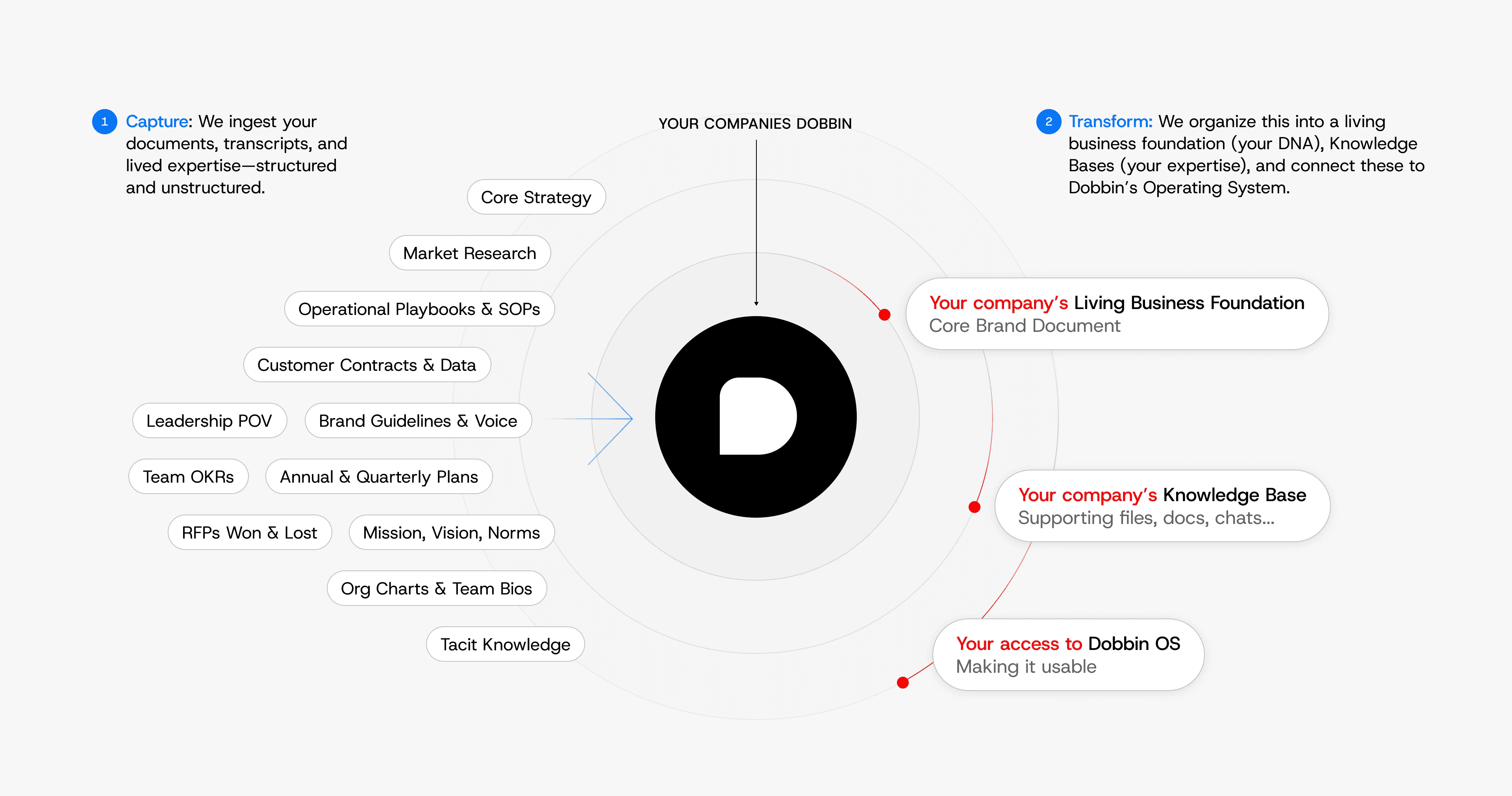 Dobbin takes your business knowledge and makes it useable