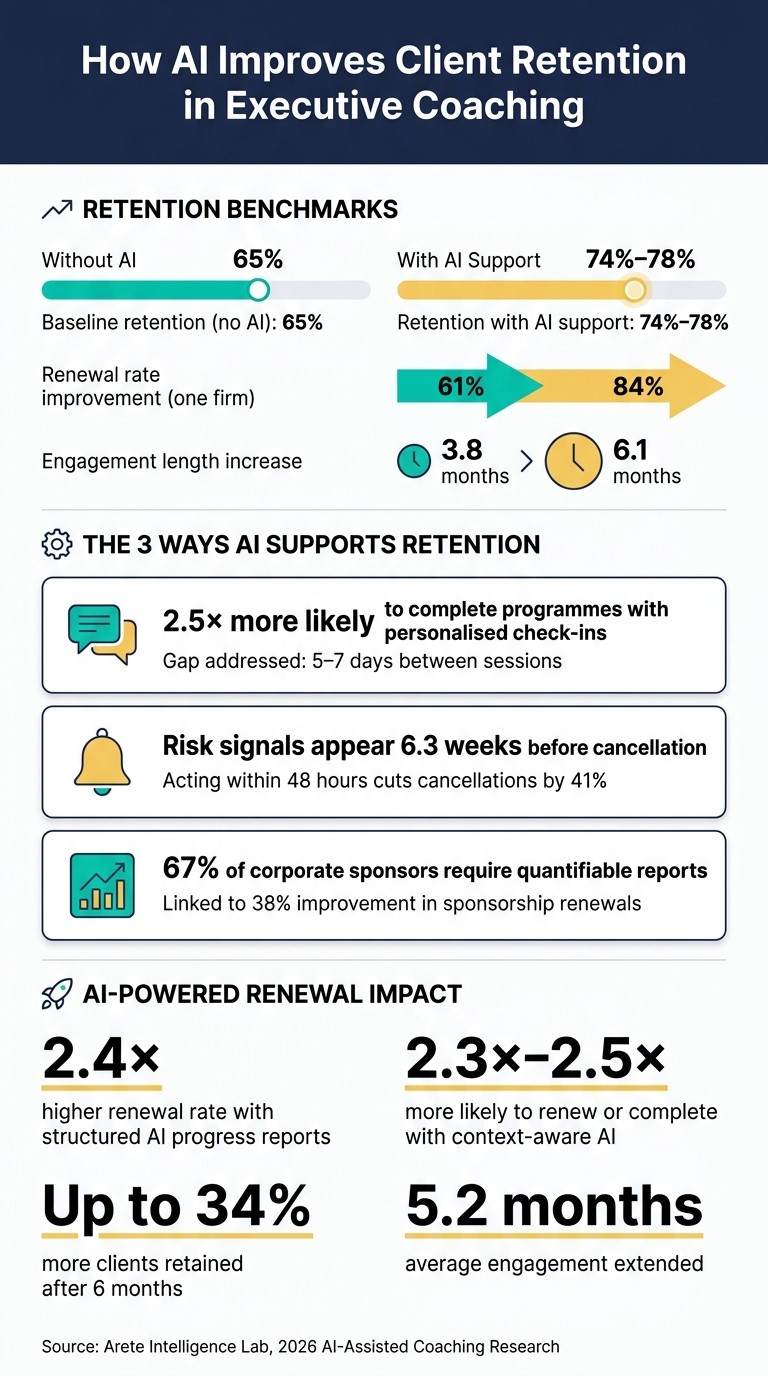 AI-Driven Client Retention in Coaching: Key Stats & Impact
