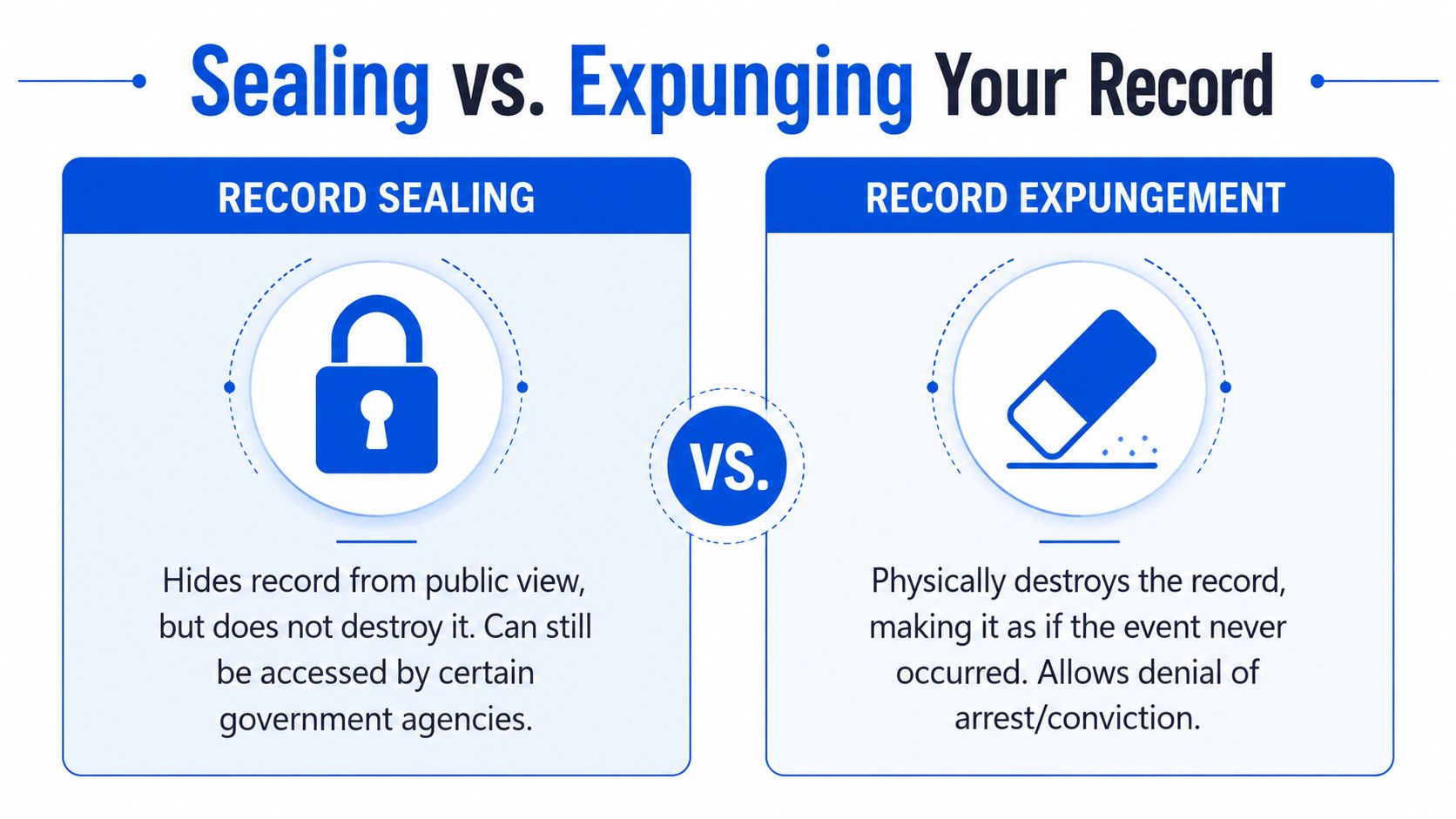 An infographic illustrating the legal differences between sealing and expunging a criminal record for public awareness.