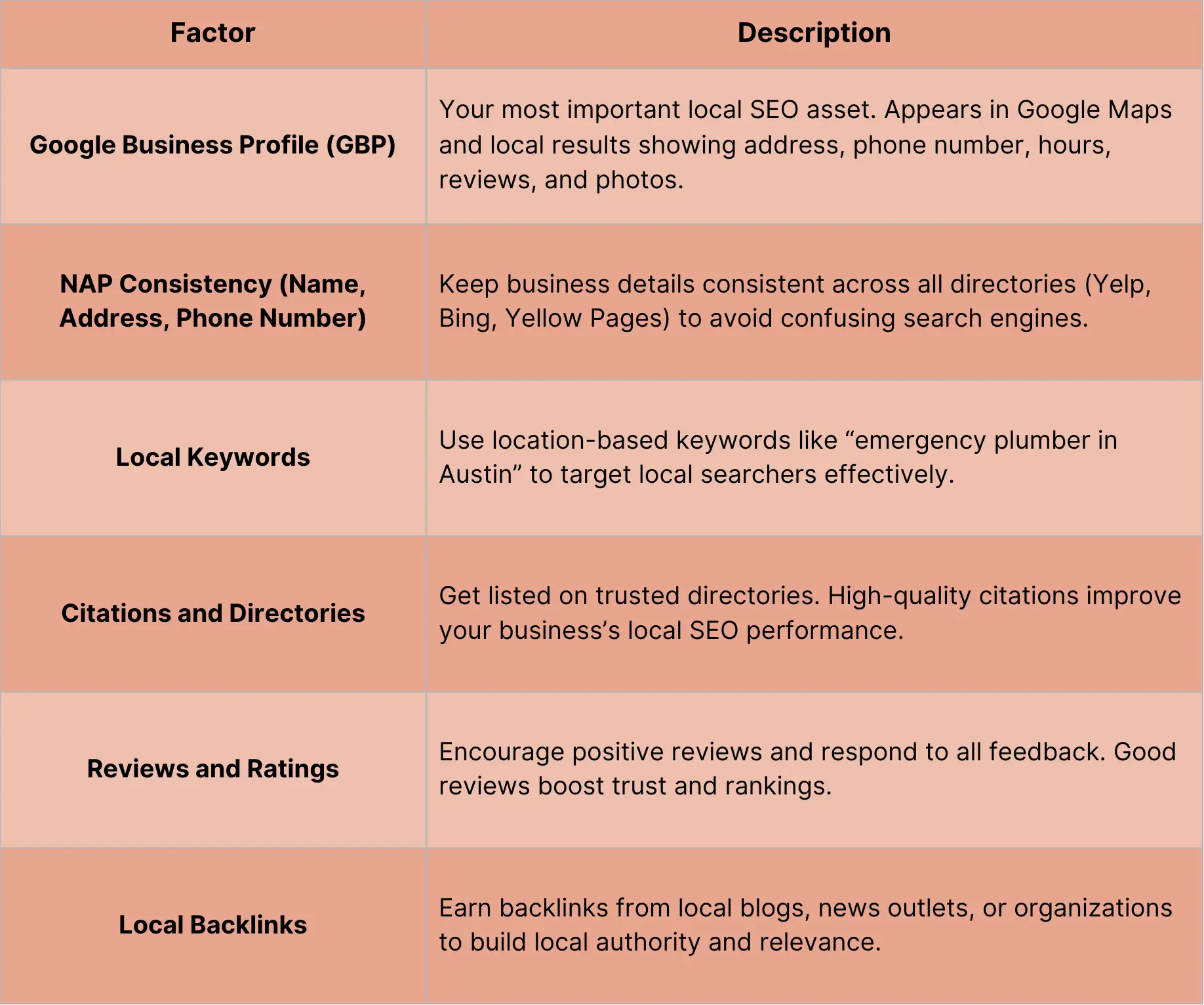 Table explaining how Local SEO Works with factors and Description column