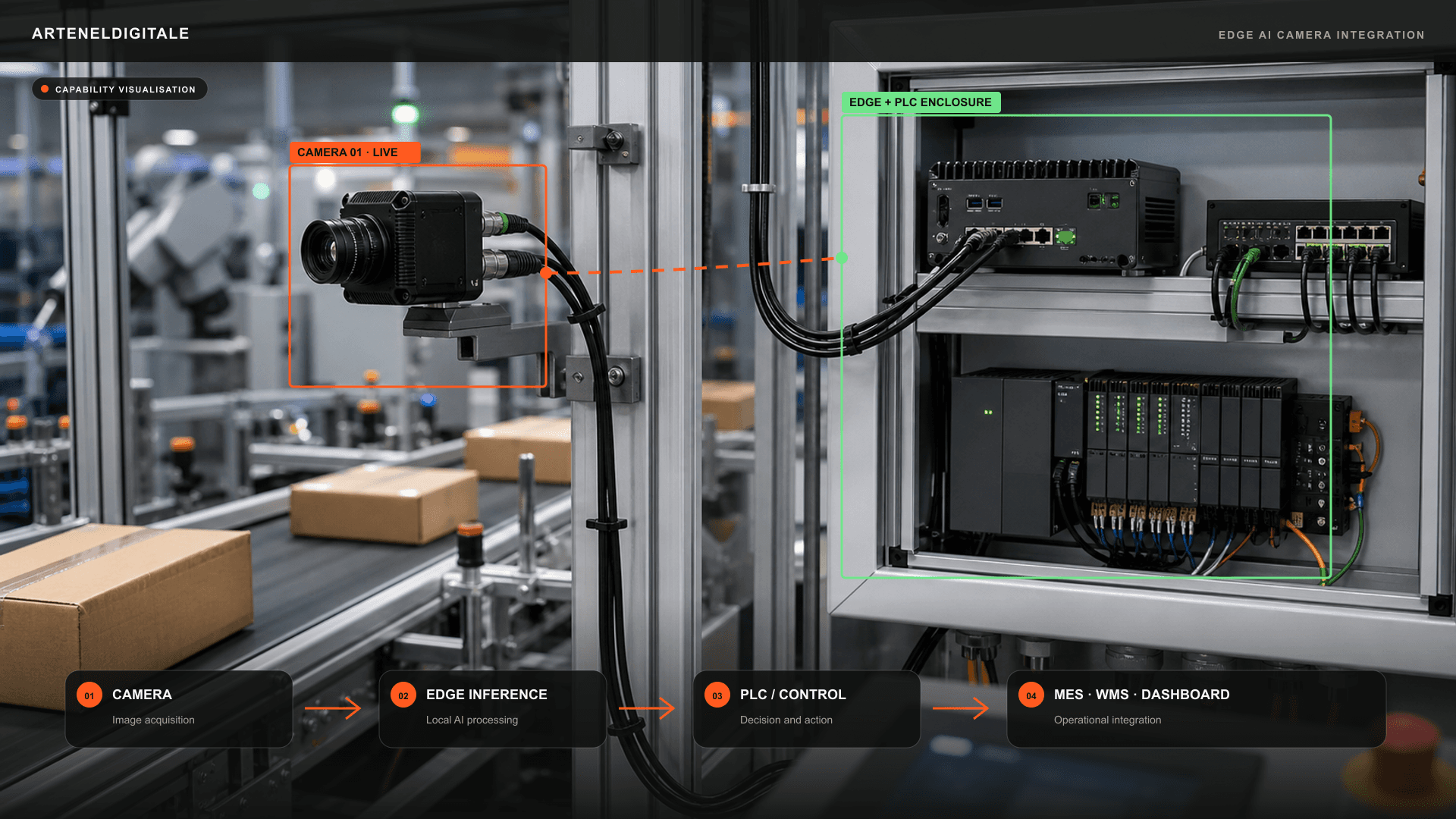 Industrial machine vision camera connected to an edge computer, PLC and operational systems.