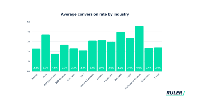 infographic indicating the average conversion rate (one of the most important ab testing metrics) by industry