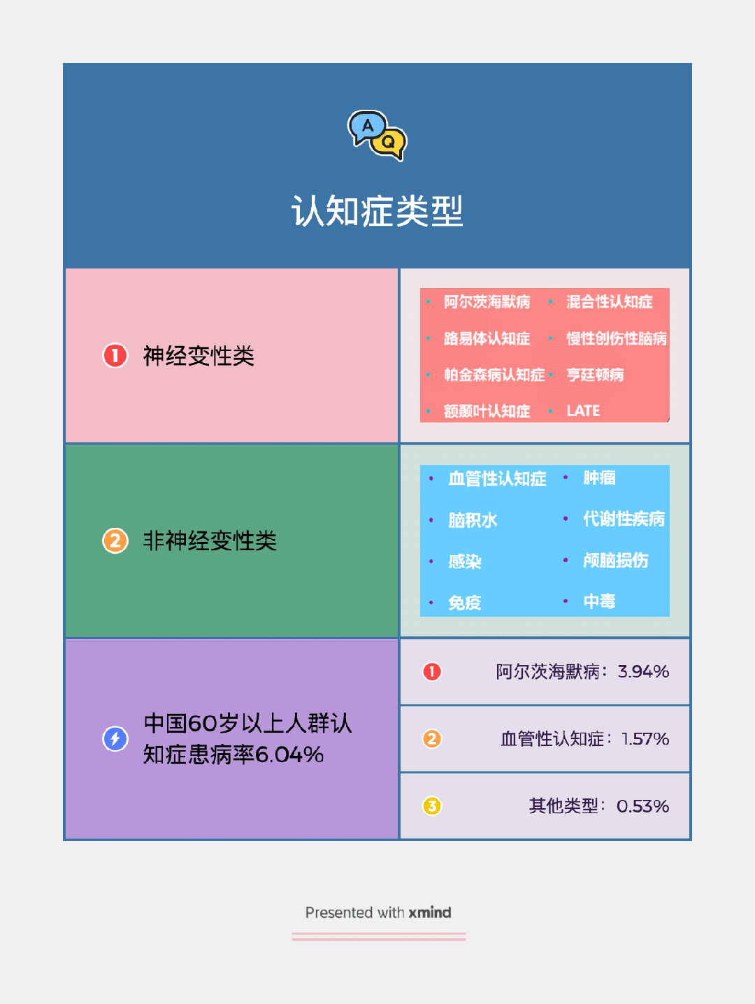 Mind map on dementia and related statistics