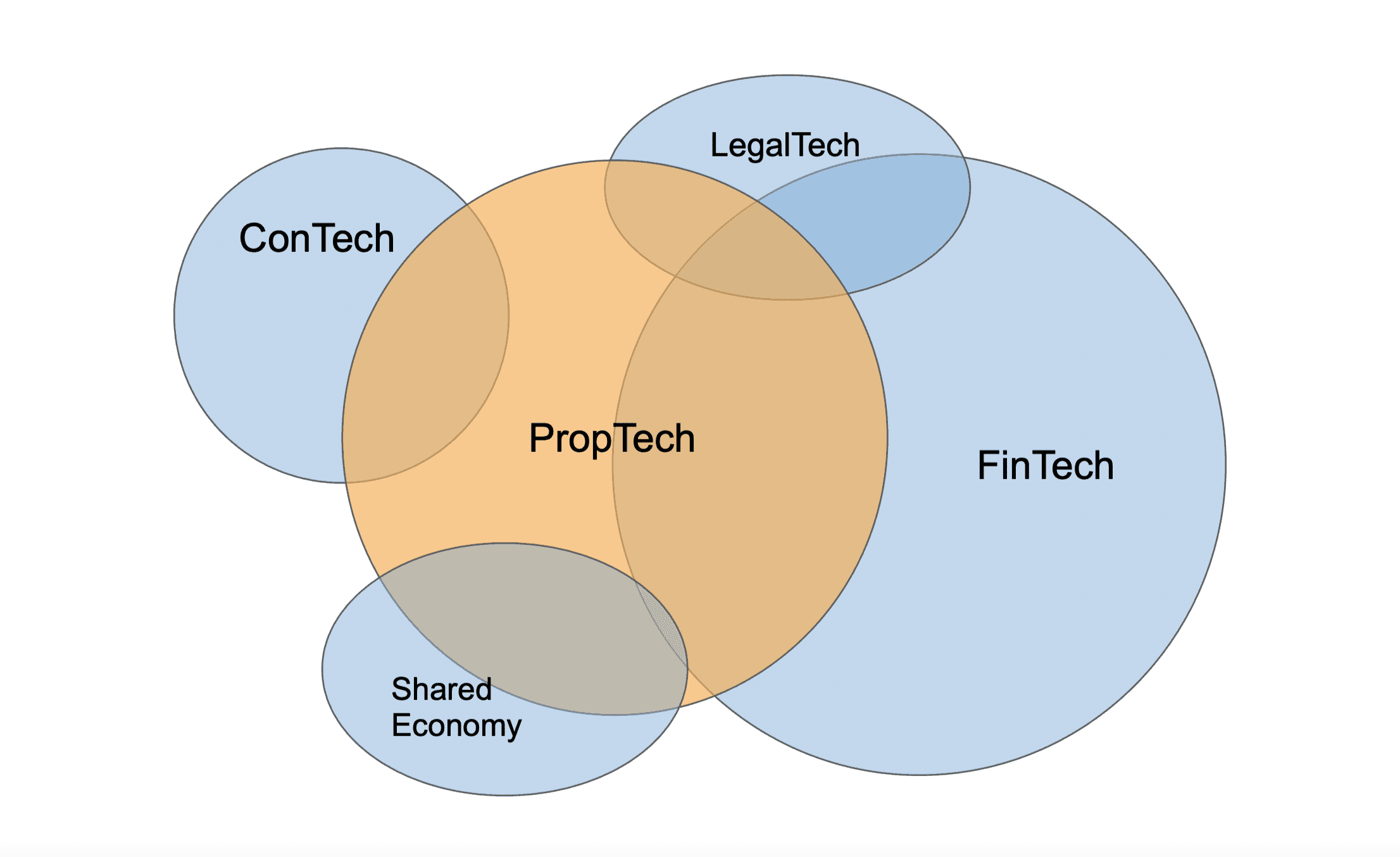 Proptech_Schnittstellen
