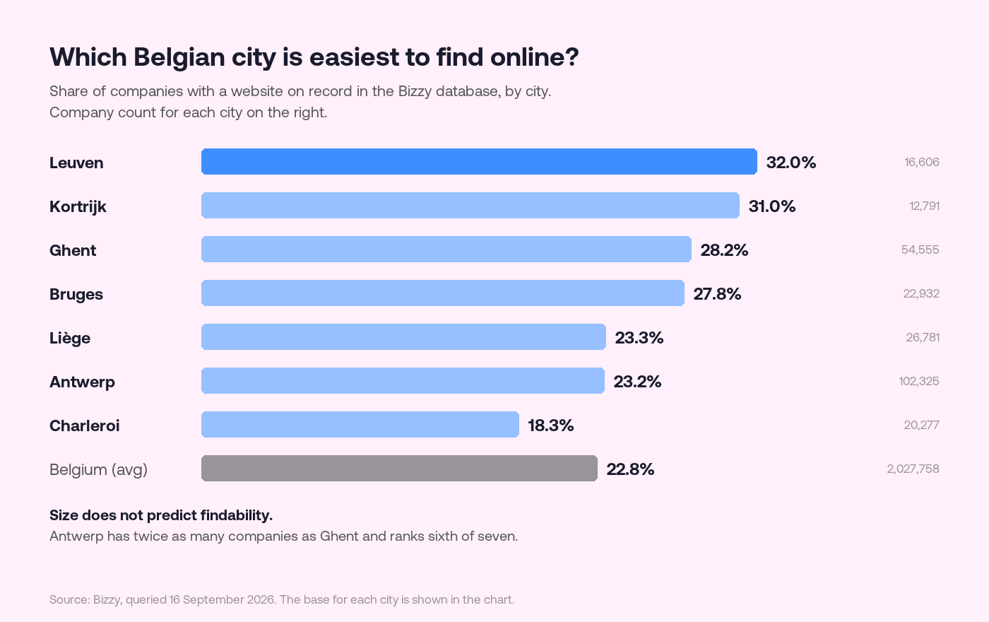 Share of companies with a website on record, by Belgian city