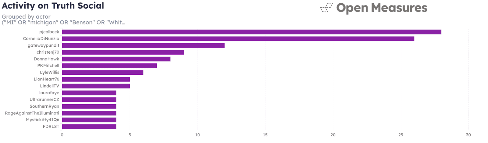 A chart displays the Truth Social accounts that posted the highest number of posts that were reshared 10 or more times during the analysis period. The account with the highest number of posts is Michigan election denialist Patrick Colbeck, conspiracy theorist Cornelia DiNunzio, and hyperpartisan news blog The Gateway Pundit.