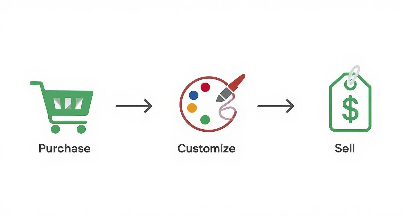 A three-step business process flow: Purchase, Customize, and Sell, represented by icons.