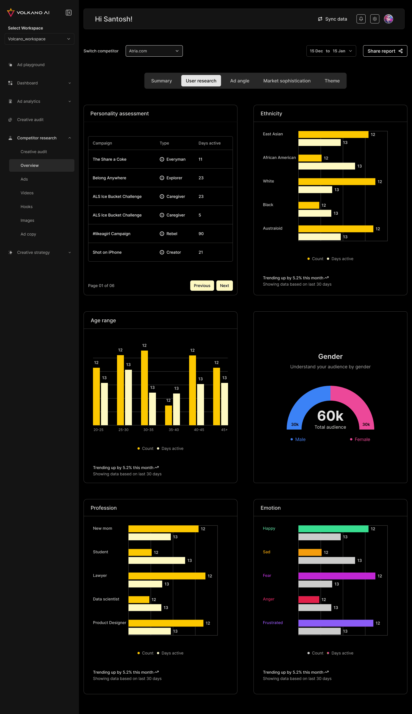 User research dashboard showing personality assessment, ethnicity distribution, age range demographics, gender breakdown (60k total audience - 30% male, 70% female), profession categories, and emotion analysis