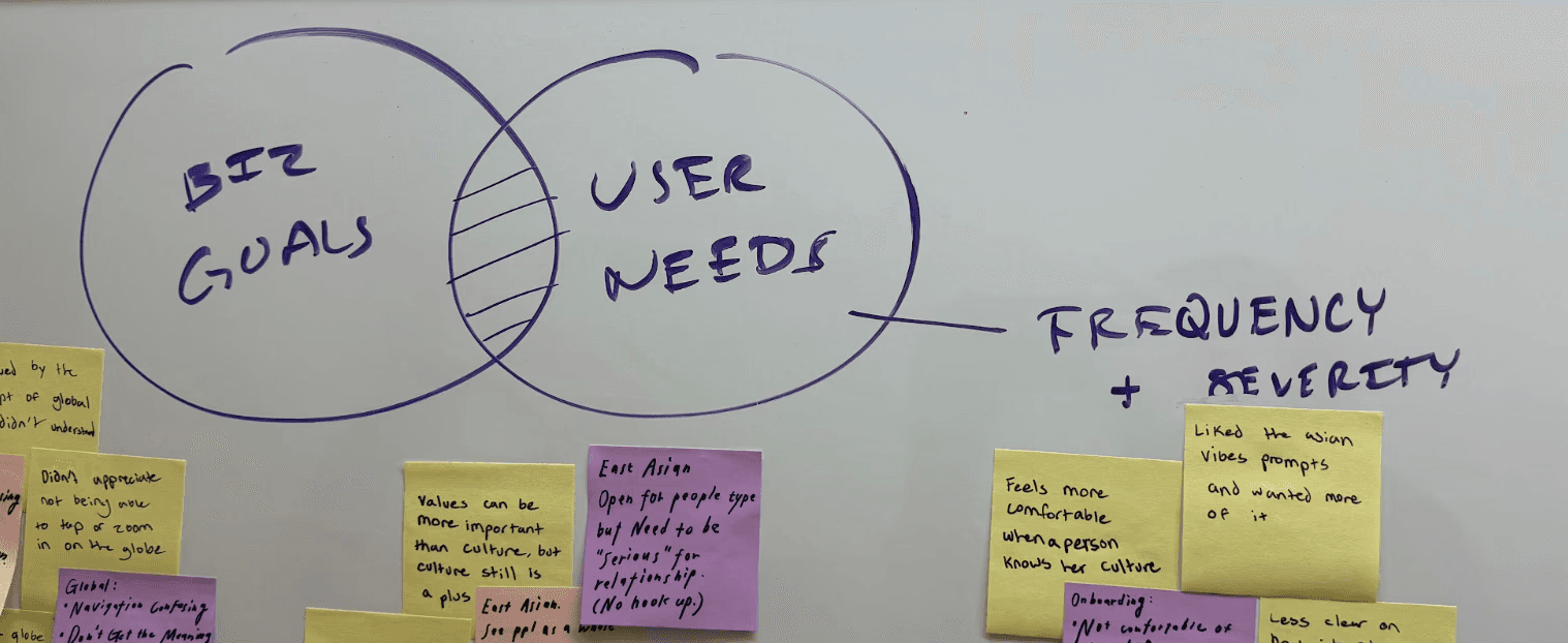 Whiteboard close-up: Venn diagram labeled "Biz Goals" and "User Needs" with overlap shaded, and "Frequency + Severity" written to the right, surrounded by clustered sticky notes.