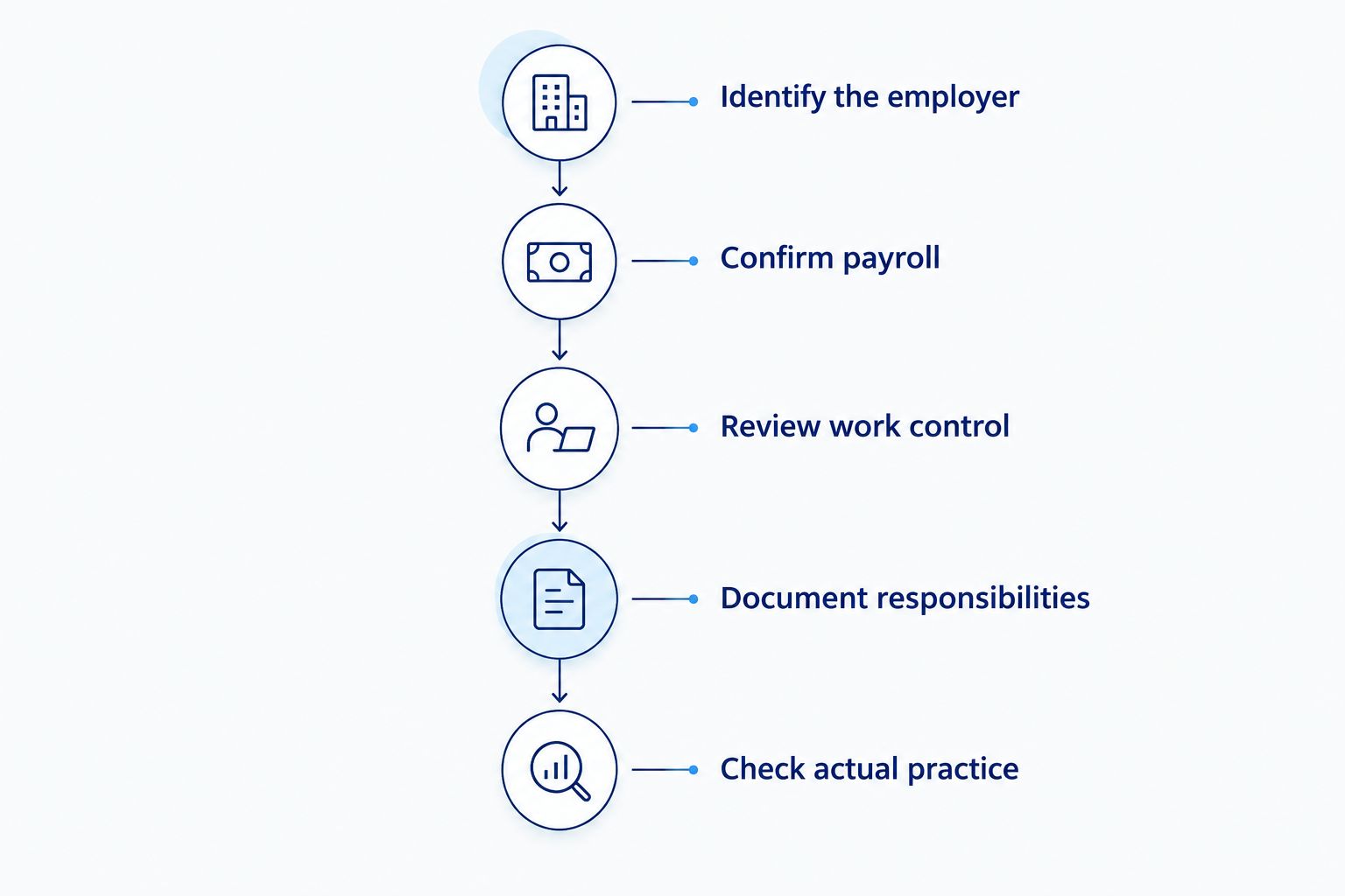 Five stages for confirming a staffing worker's employment and payroll arrangement