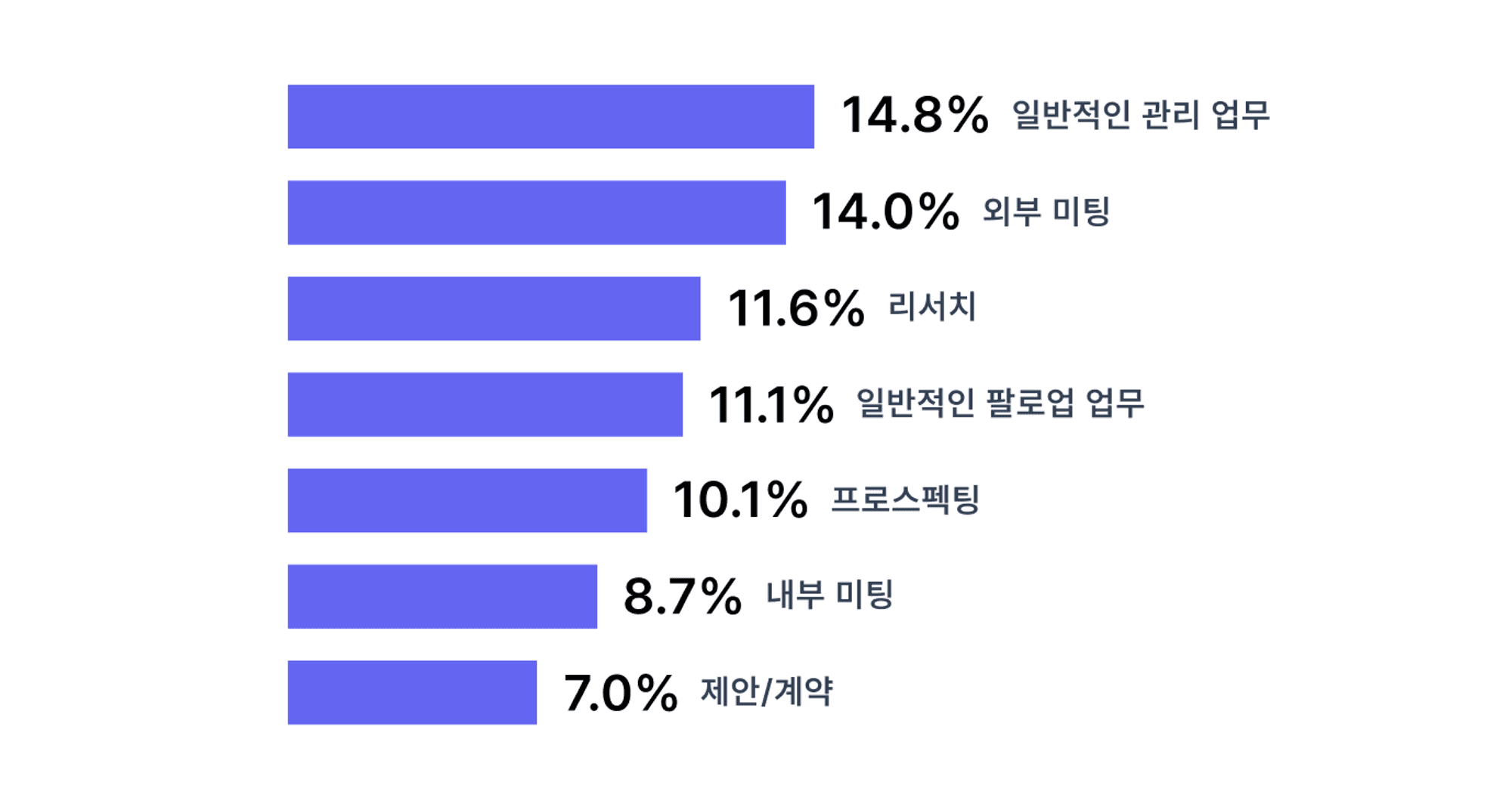 B2B 세일즈팀은 어디에 업무시간을 사용하는가?