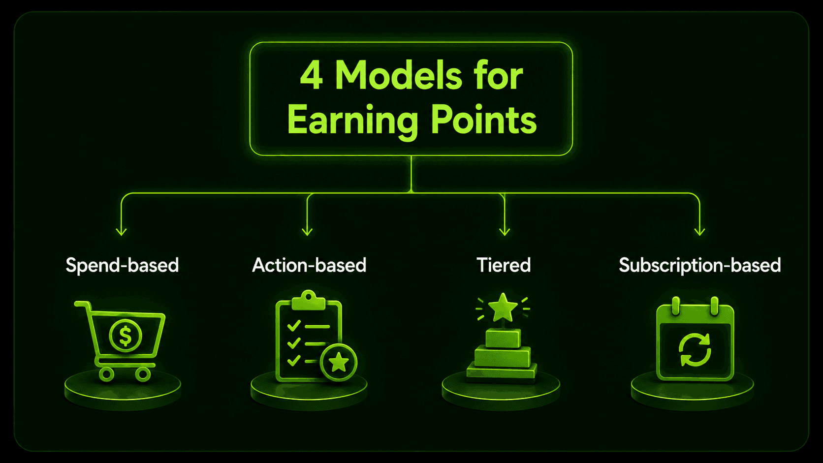 Enable3 dark-themed infographic "4 Models for Earning Points" with branching diagram showing four loyalty point earning structures: Spend-based (shopping cart with dollar sign), Action-based (checklist with star), Tiered (stacked pyramid with star), and Subscription-based (calendar with refresh icon) — providing a visual taxonomy of points earning mechanics for loyalty program design