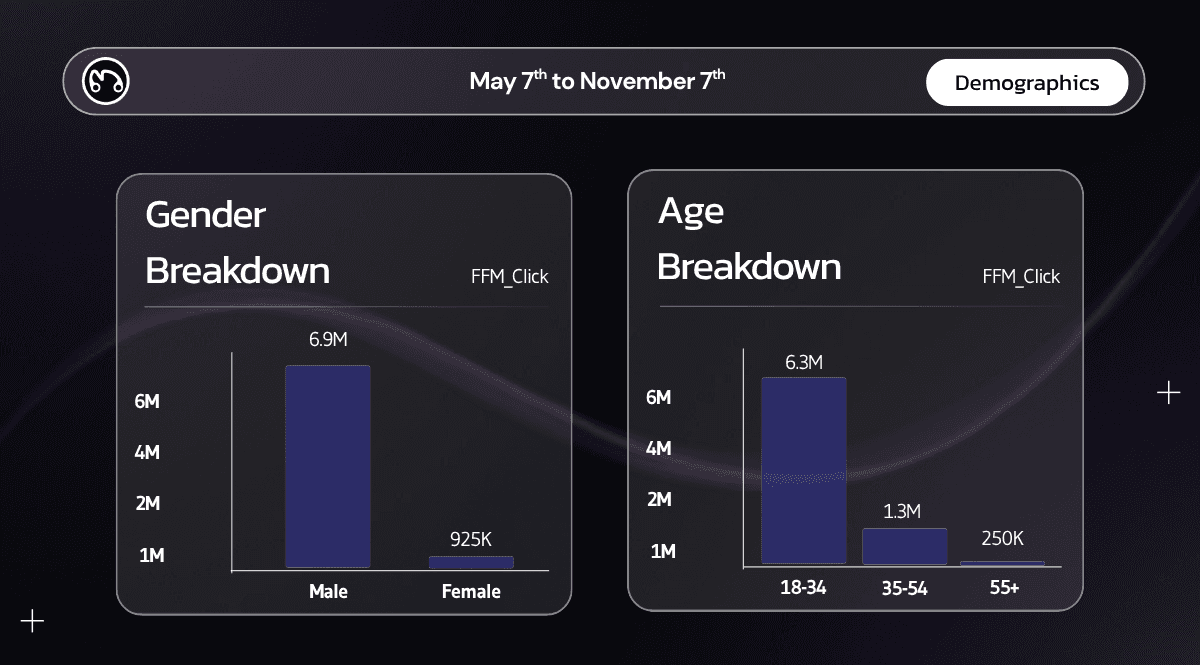 Two demographic breakdown charts from a music marketing campaign, showing a primary audience of males aged 18-34, with 6.9M male clicks and 6.3M clicks from the 18-34 age group