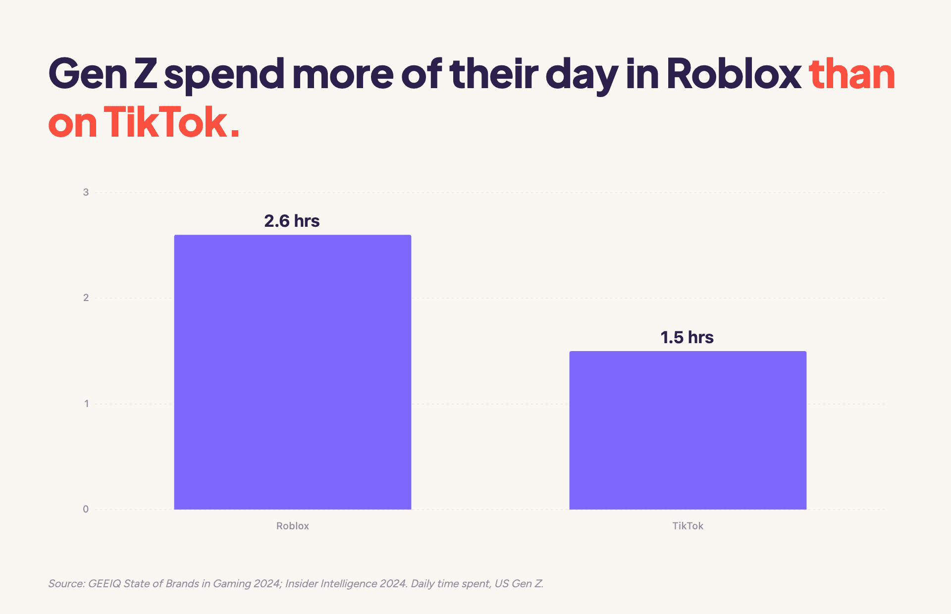 US Gen Z spend 2.6 hours a day on Roblox against 1.5 hours on TikTok