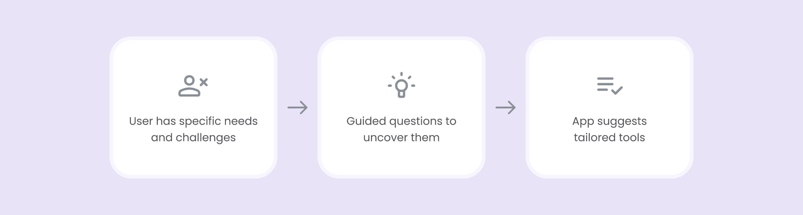 Diagram illustrating the proposed onboarding approach, where the user’s needs and challenges are identified through guided questions, allowing the app to suggest tailored mental wellness tools instead of requiring users to choose on their own.
