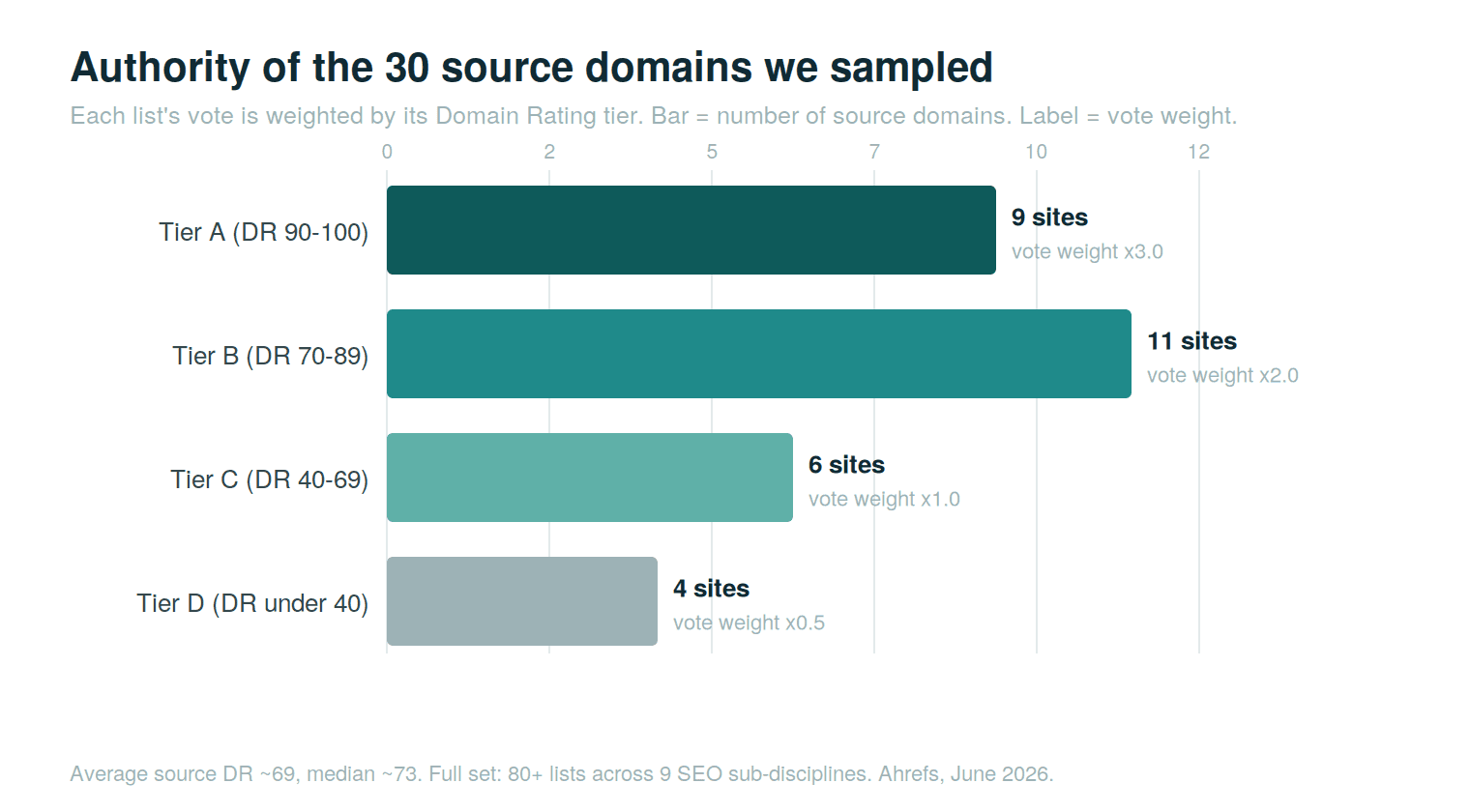 Authority of the 30 source domains, grouped into DR tiers A to D