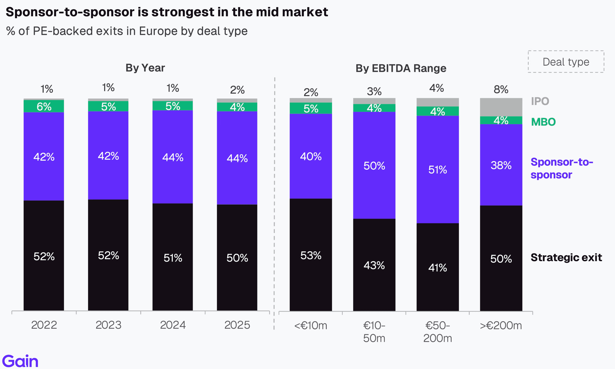 Two pie charts compare US investor dominance. Left chart: 85% US, 8% Europe, 4% Canada by EV managed. Right chart: 79% US, 11% Europe, 6% Canada by count.