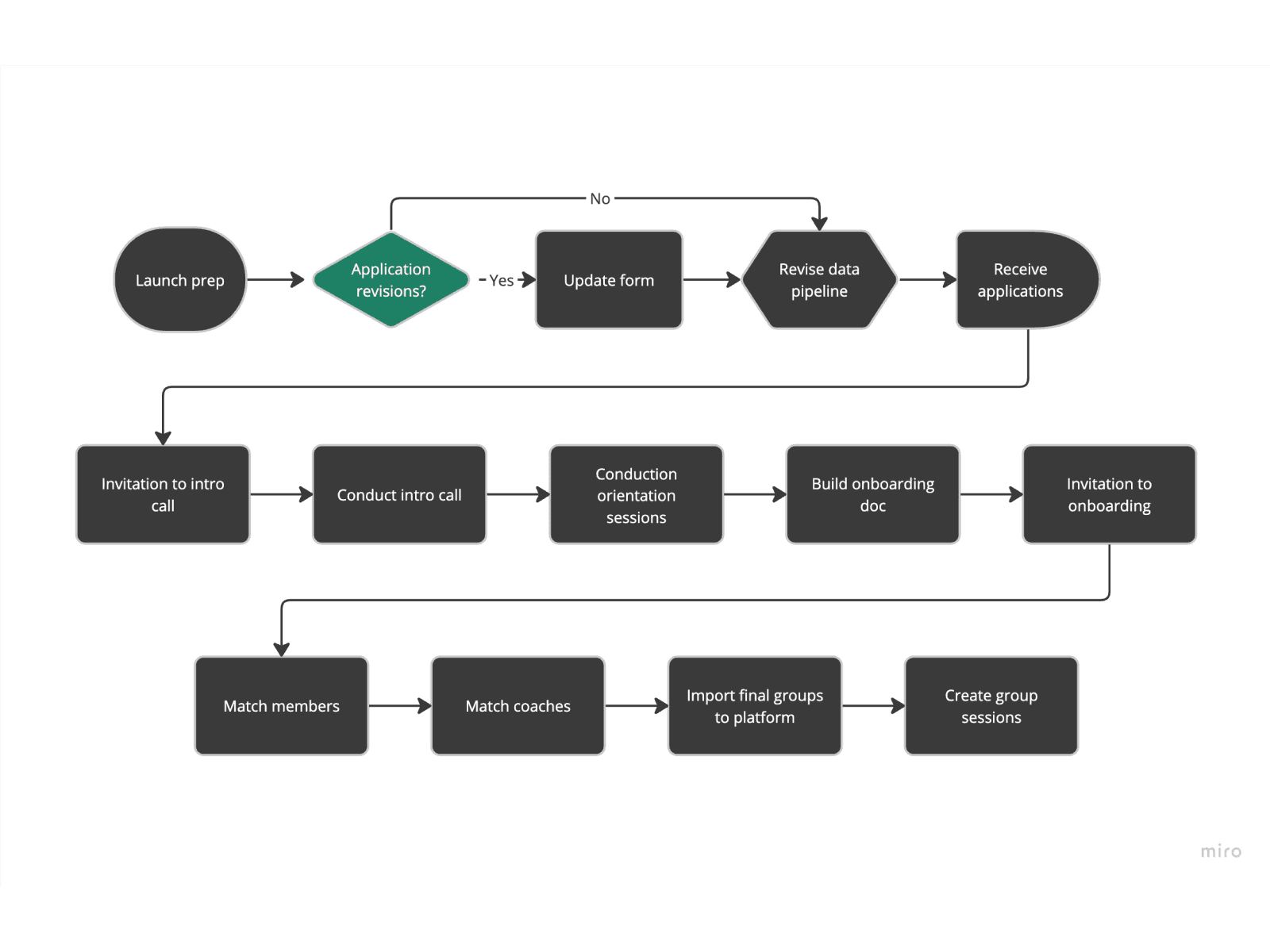 Community Manager user flow