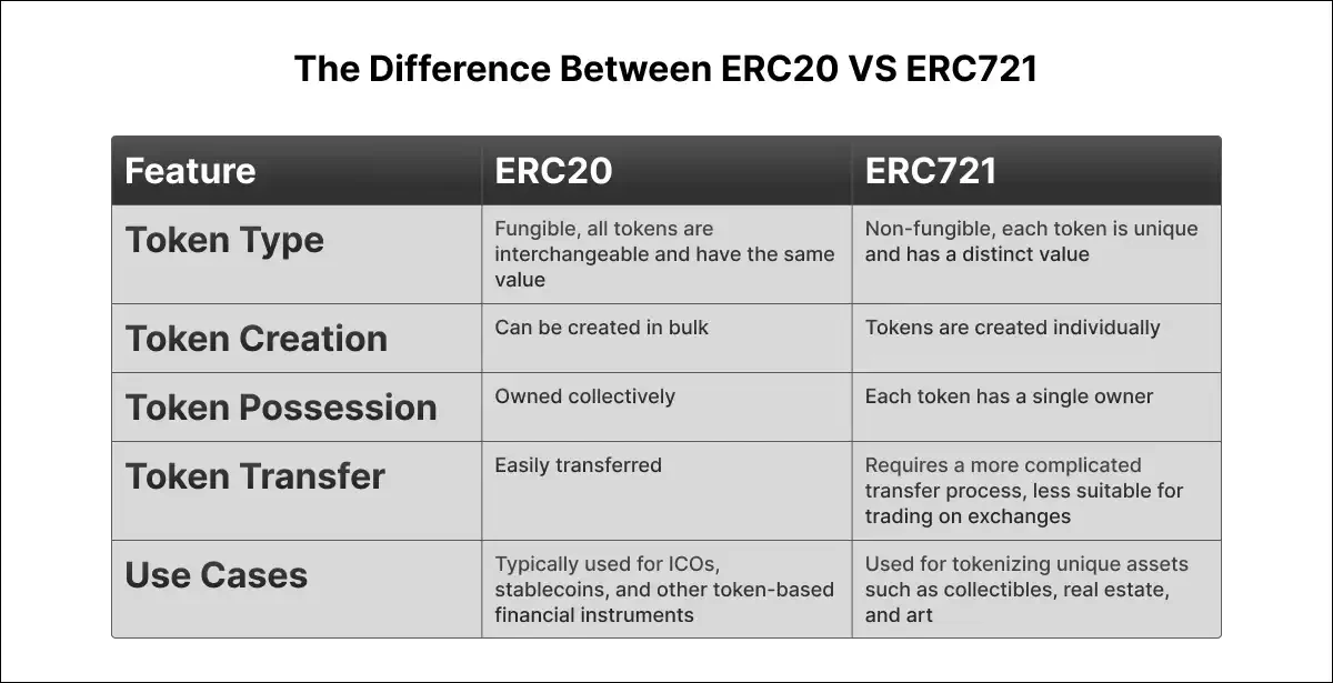 The Difference Between ERC20 VS ERC721