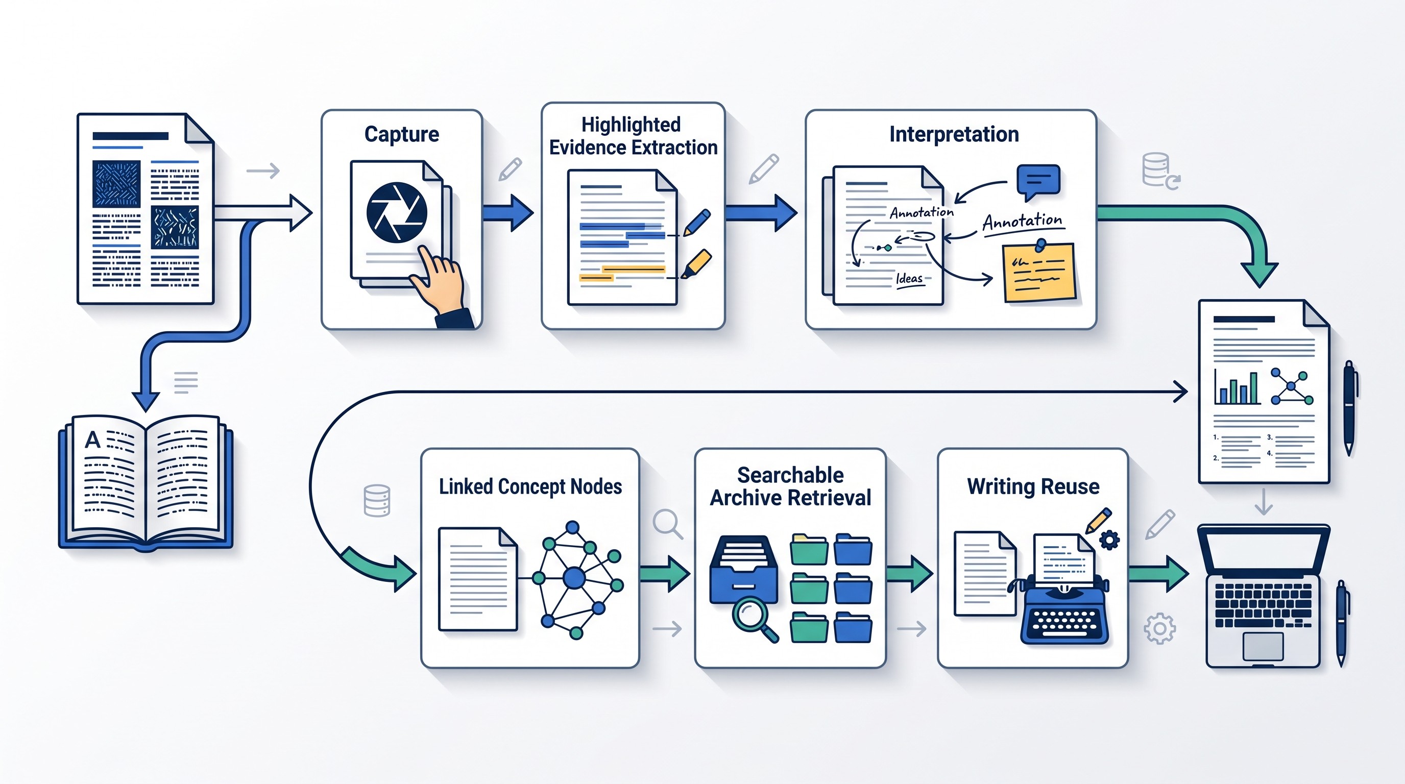 Source-to-notes workflow for research knowledge management