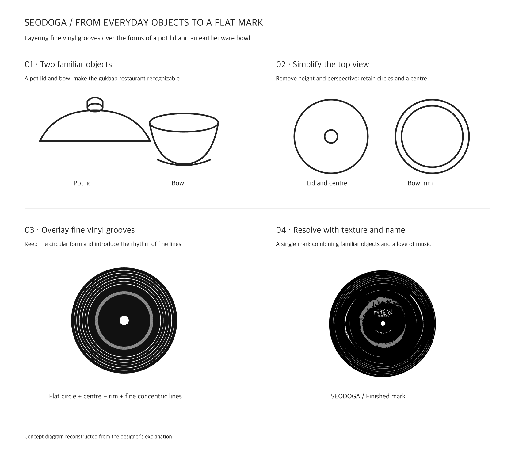 Pot lid and bowl top views, vinyl-line overlay, and finished logo
